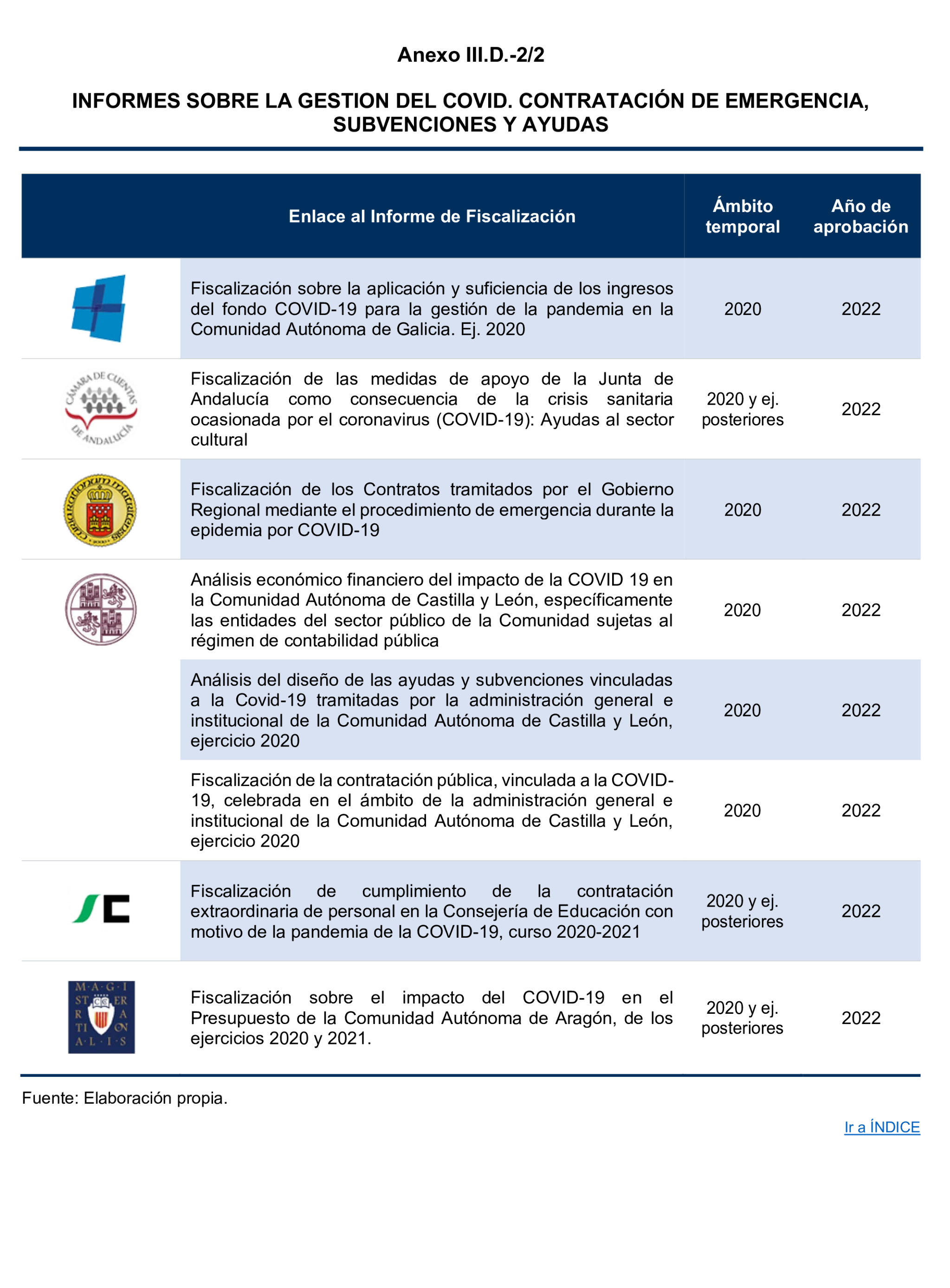 Imagen del artículo Resolución de 24 de septiembre de 2024, aprobada por la Comisión Mixta para las Relaciones con el Tribunal de Cuentas, en relación con el Informe de fiscalización del sector público autonómico, ejercicios 2019 y 2020.
