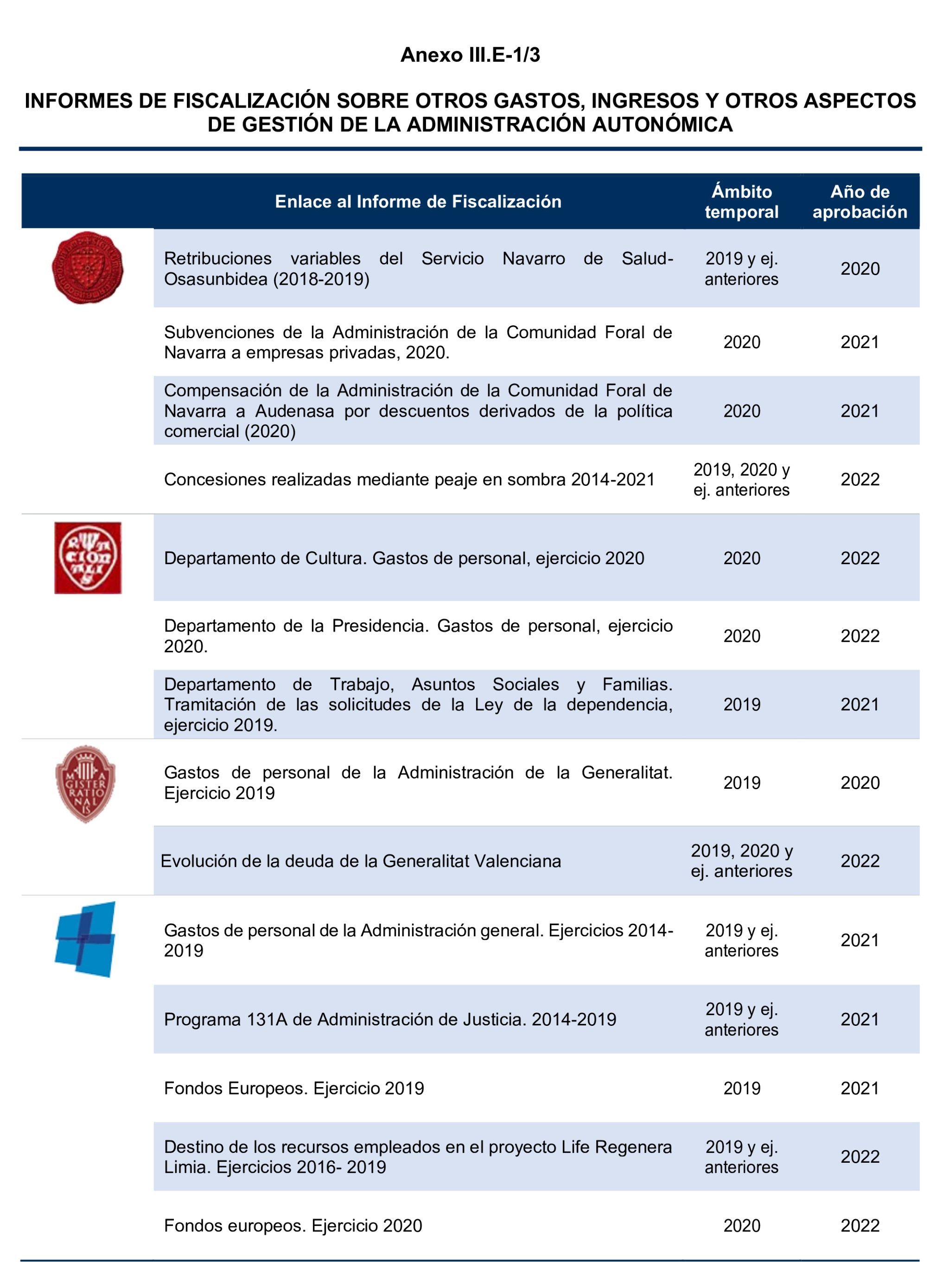 Imagen del artículo Resolución de 24 de septiembre de 2024, aprobada por la Comisión Mixta para las Relaciones con el Tribunal de Cuentas, en relación con el Informe de fiscalización del sector público autonómico, ejercicios 2019 y 2020.