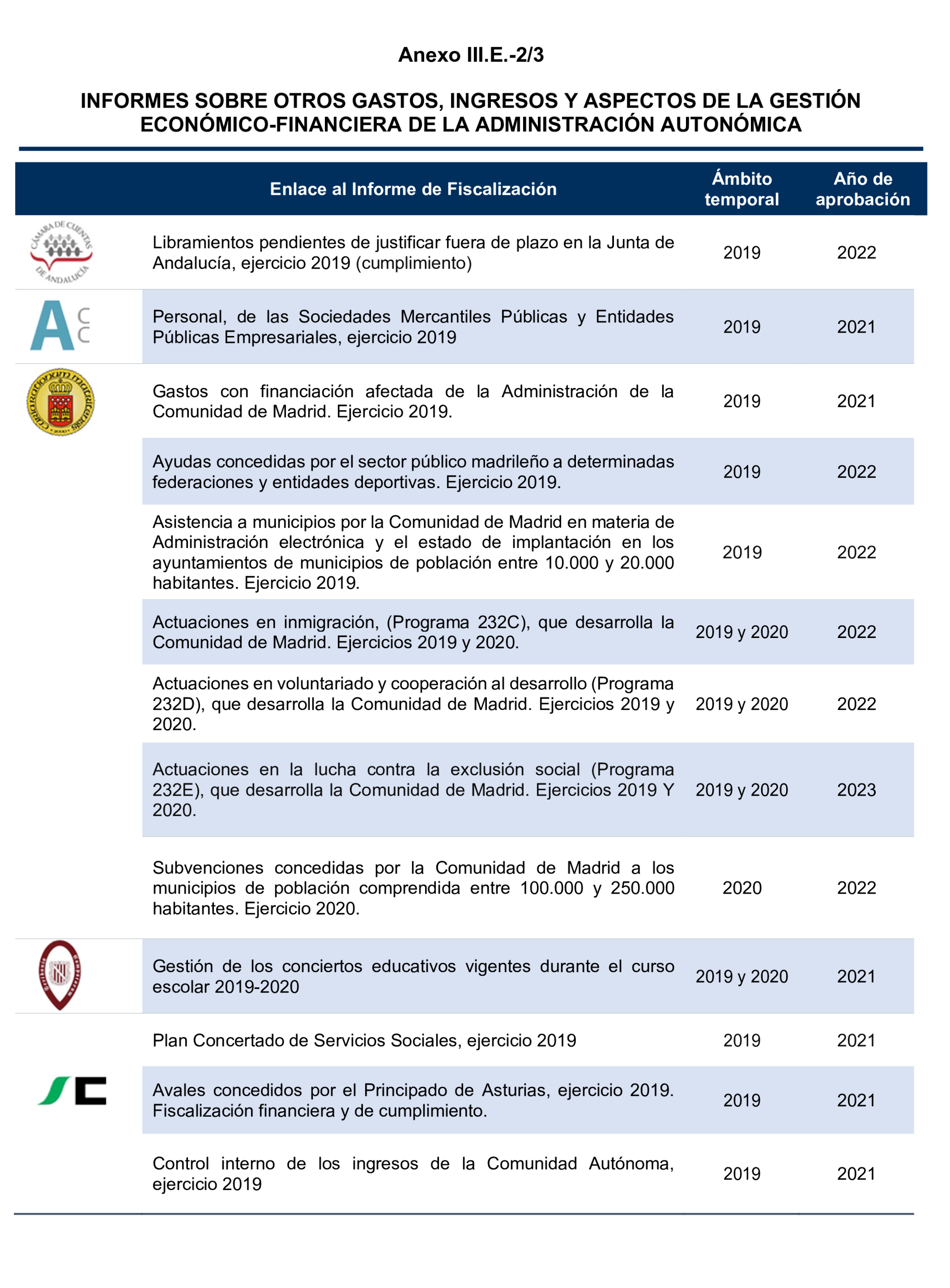 Imagen del artículo Resolución de 24 de septiembre de 2024, aprobada por la Comisión Mixta para las Relaciones con el Tribunal de Cuentas, en relación con el Informe de fiscalización del sector público autonómico, ejercicios 2019 y 2020.
