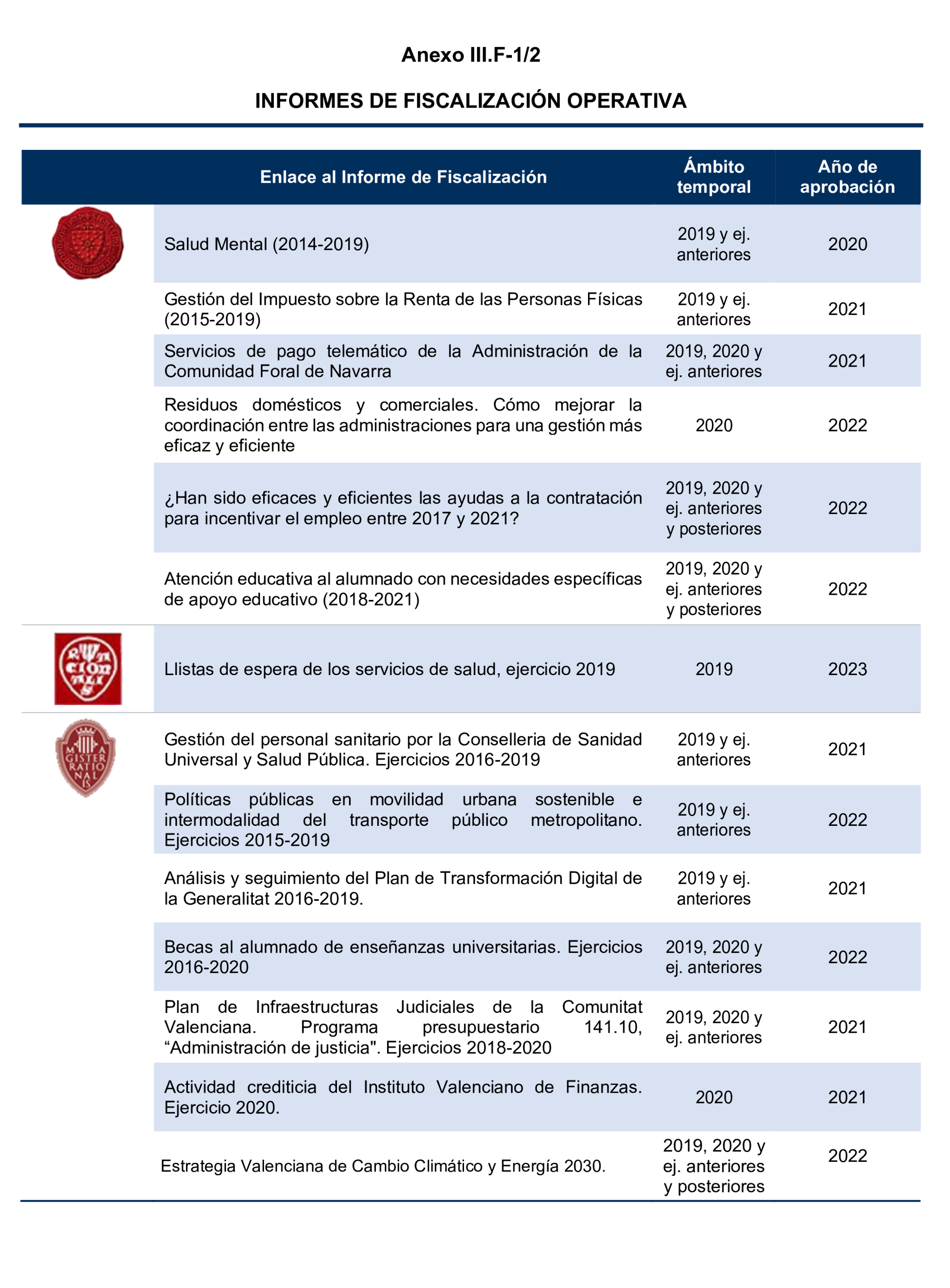 Imagen del artículo Resolución de 24 de septiembre de 2024, aprobada por la Comisión Mixta para las Relaciones con el Tribunal de Cuentas, en relación con el Informe de fiscalización del sector público autonómico, ejercicios 2019 y 2020.