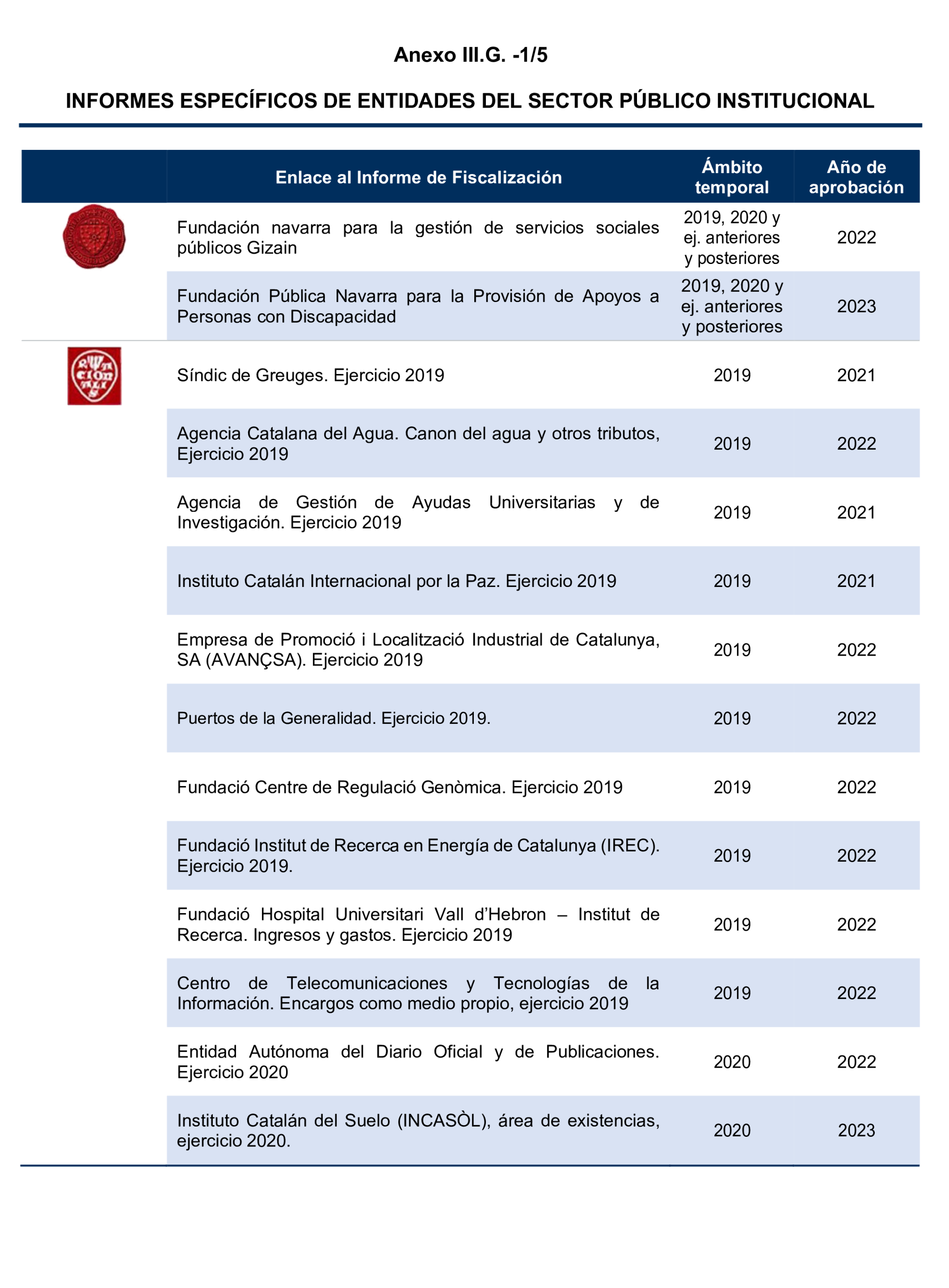 Imagen del artículo Resolución de 24 de septiembre de 2024, aprobada por la Comisión Mixta para las Relaciones con el Tribunal de Cuentas, en relación con el Informe de fiscalización del sector público autonómico, ejercicios 2019 y 2020.