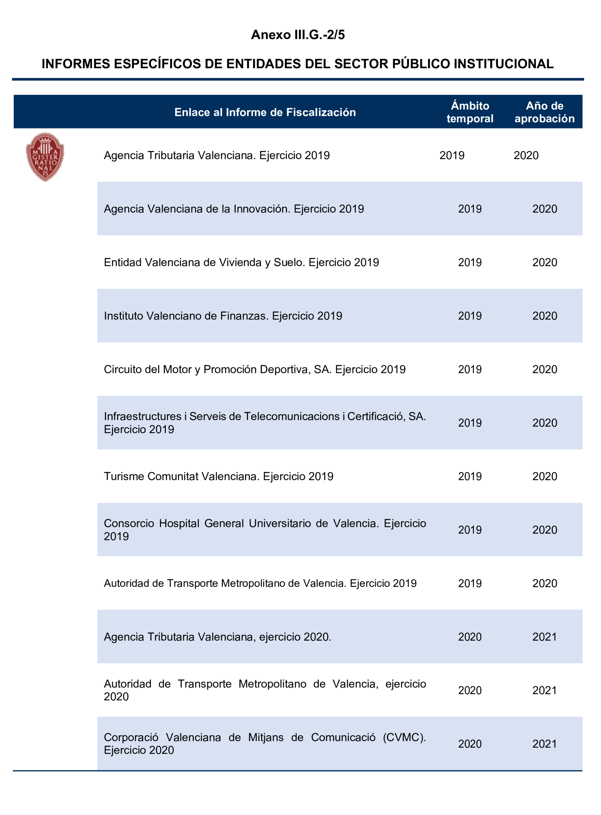 Imagen del artículo Resolución de 24 de septiembre de 2024, aprobada por la Comisión Mixta para las Relaciones con el Tribunal de Cuentas, en relación con el Informe de fiscalización del sector público autonómico, ejercicios 2019 y 2020.