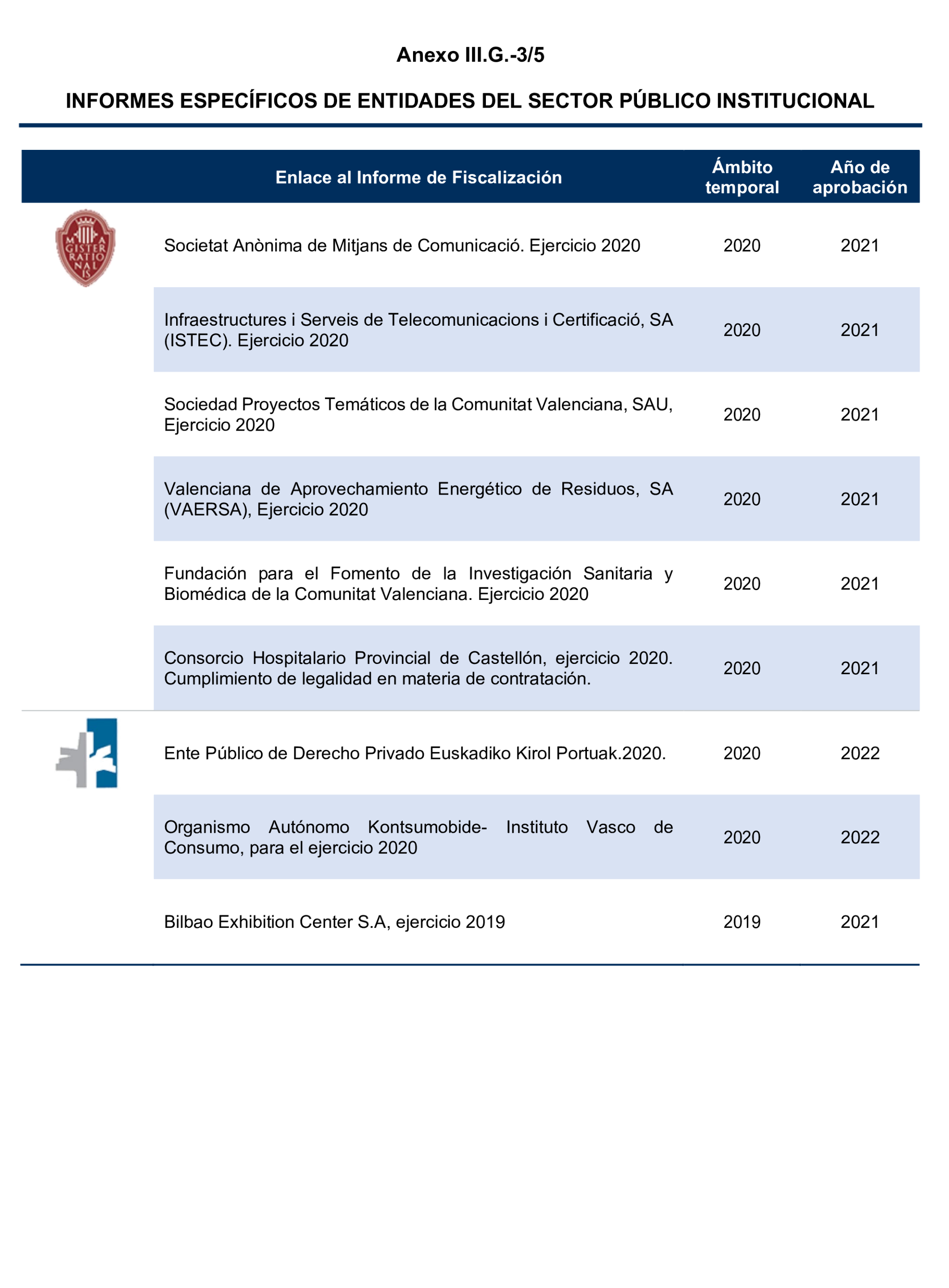 Imagen del artículo Resolución de 24 de septiembre de 2024, aprobada por la Comisión Mixta para las Relaciones con el Tribunal de Cuentas, en relación con el Informe de fiscalización del sector público autonómico, ejercicios 2019 y 2020.