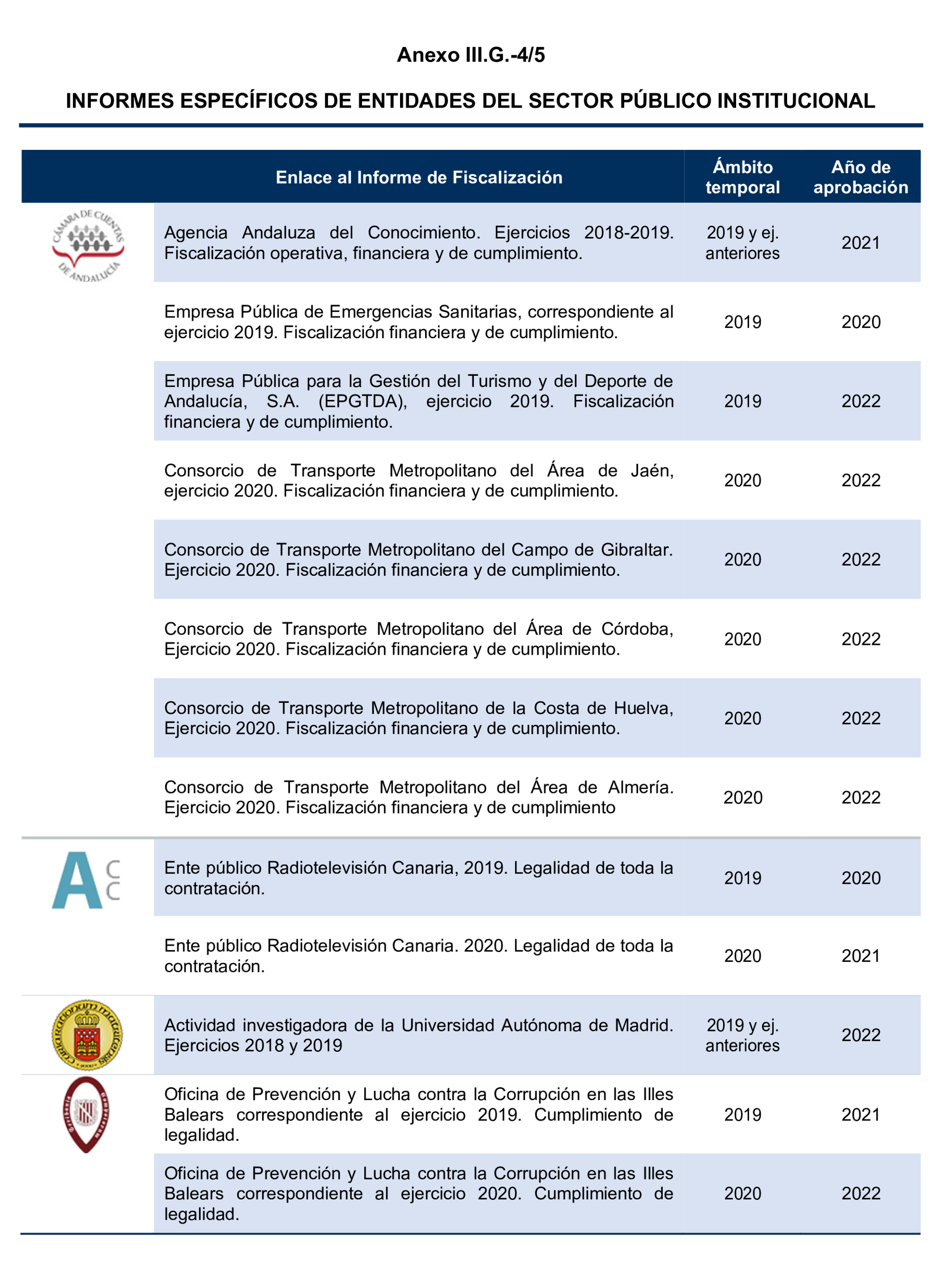 Imagen del artículo Resolución de 24 de septiembre de 2024, aprobada por la Comisión Mixta para las Relaciones con el Tribunal de Cuentas, en relación con el Informe de fiscalización del sector público autonómico, ejercicios 2019 y 2020.
