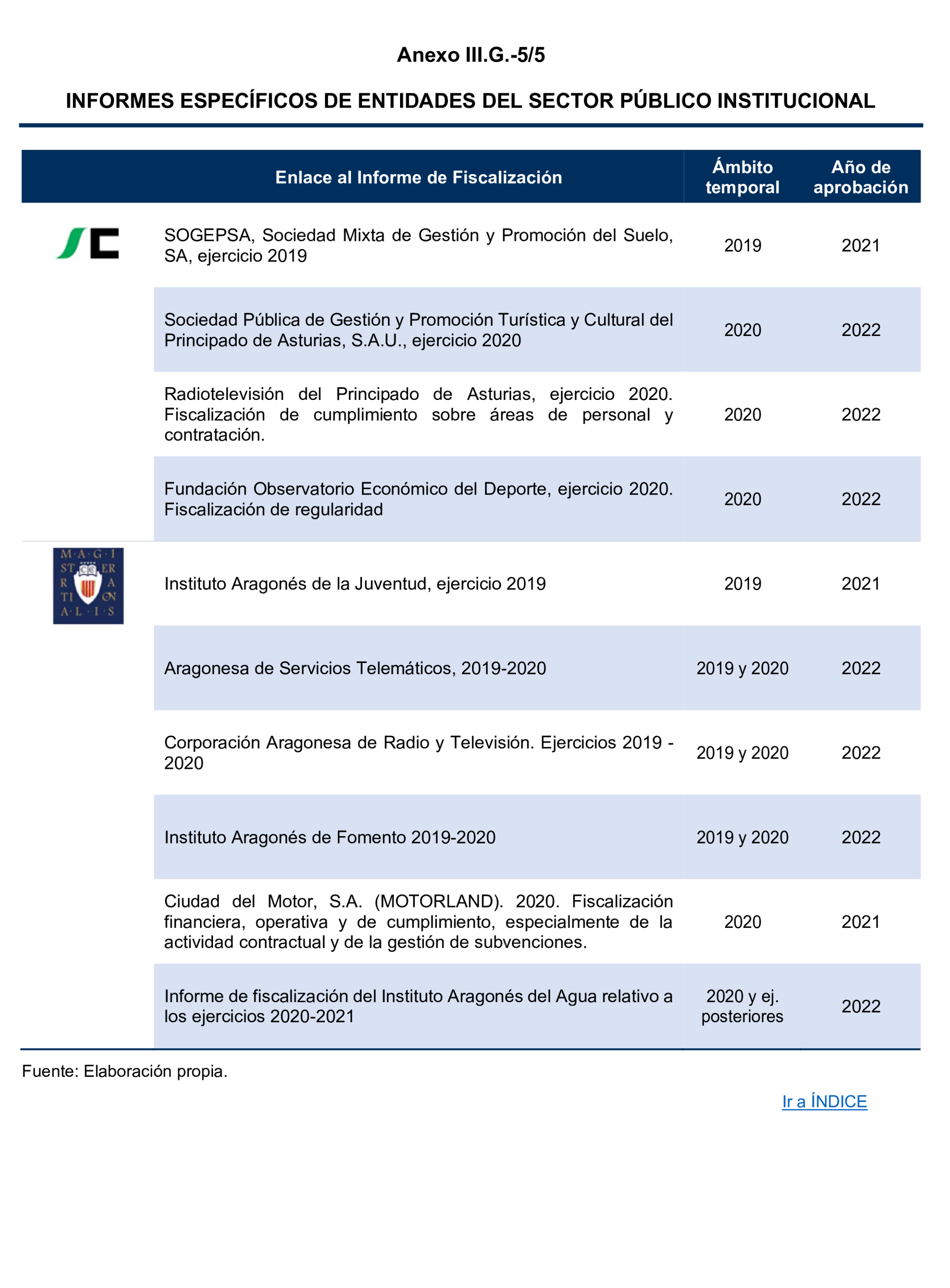 Imagen del artículo Resolución de 24 de septiembre de 2024, aprobada por la Comisión Mixta para las Relaciones con el Tribunal de Cuentas, en relación con el Informe de fiscalización del sector público autonómico, ejercicios 2019 y 2020.