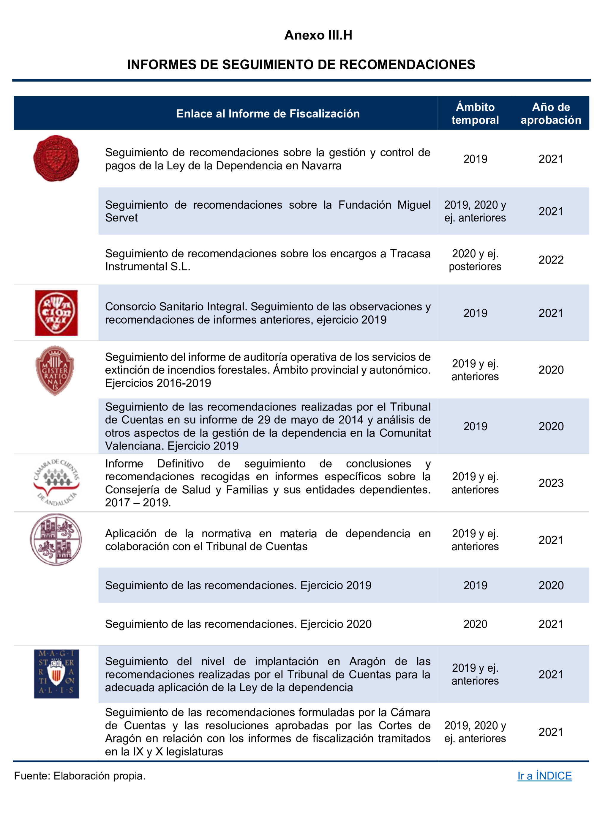 Imagen del artículo Resolución de 24 de septiembre de 2024, aprobada por la Comisión Mixta para las Relaciones con el Tribunal de Cuentas, en relación con el Informe de fiscalización del sector público autonómico, ejercicios 2019 y 2020.