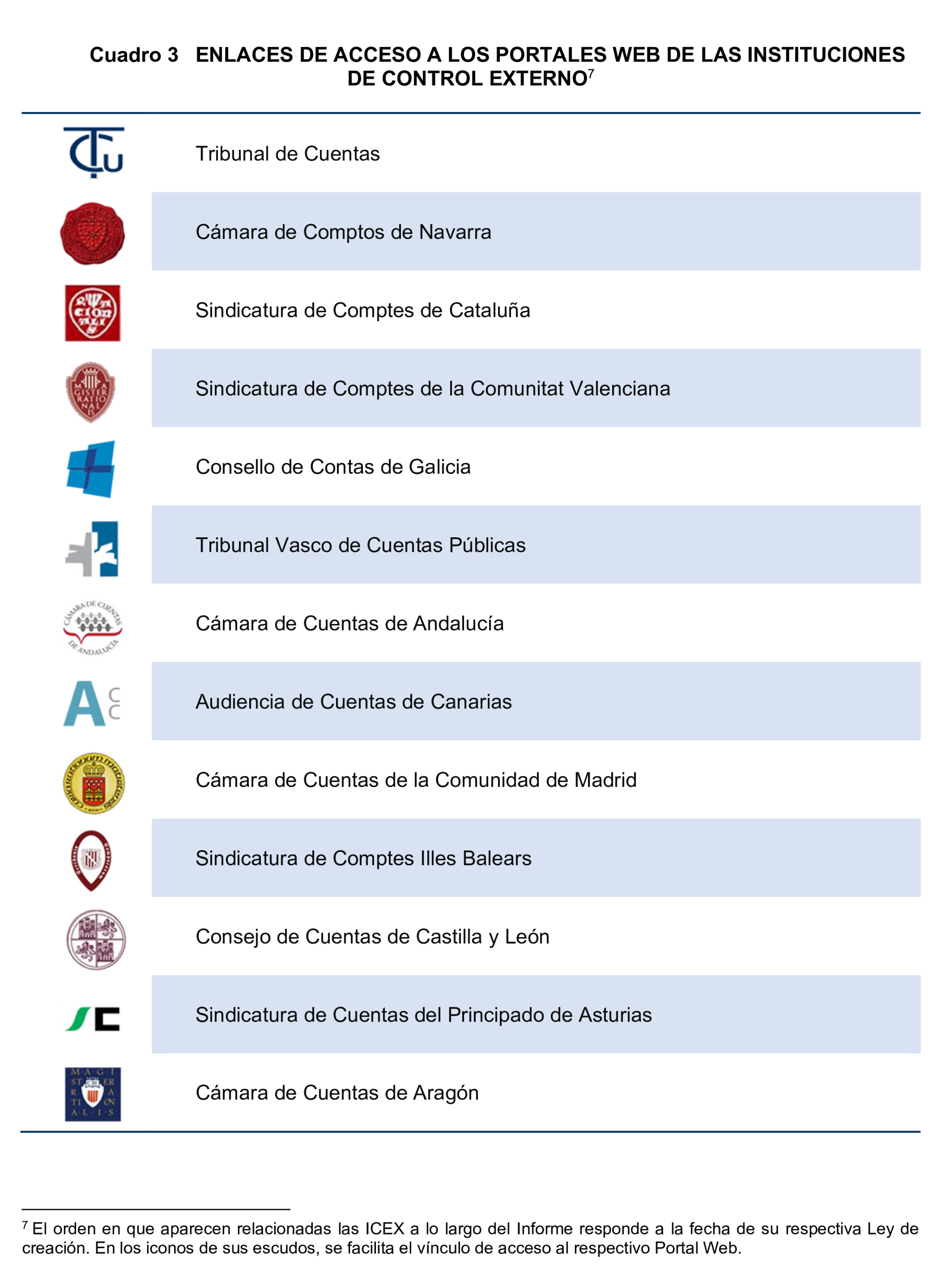 Imagen del artículo Resolución de 24 de septiembre de 2024, aprobada por la Comisión Mixta para las Relaciones con el Tribunal de Cuentas, en relación con el Informe de fiscalización del sector público autonómico, ejercicios 2019 y 2020.