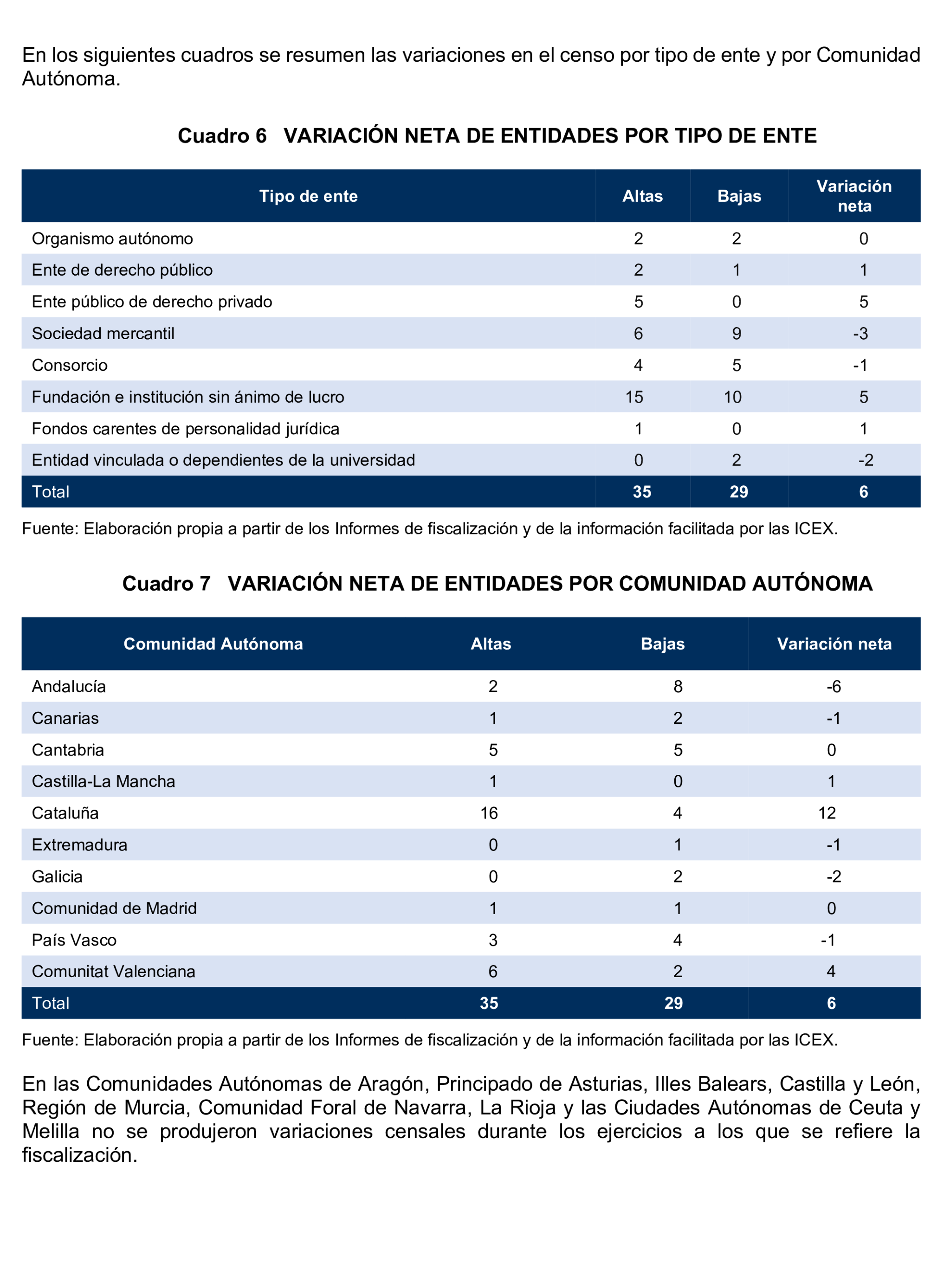 Imagen del artículo Resolución de 24 de septiembre de 2024, aprobada por la Comisión Mixta para las Relaciones con el Tribunal de Cuentas, en relación con el Informe de fiscalización del sector público autonómico, ejercicios 2019 y 2020.