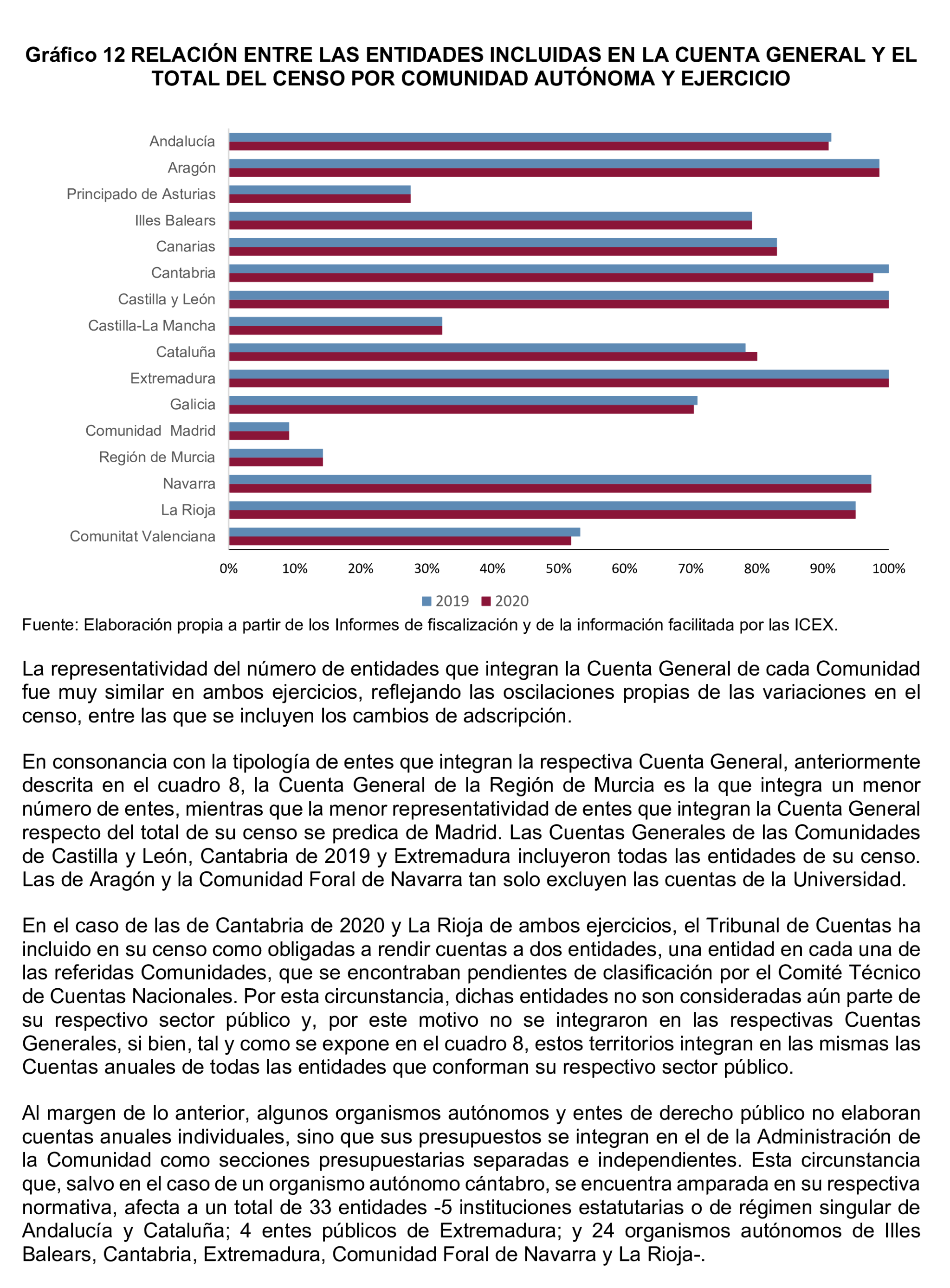 Imagen del artículo Resolución de 24 de septiembre de 2024, aprobada por la Comisión Mixta para las Relaciones con el Tribunal de Cuentas, en relación con el Informe de fiscalización del sector público autonómico, ejercicios 2019 y 2020.