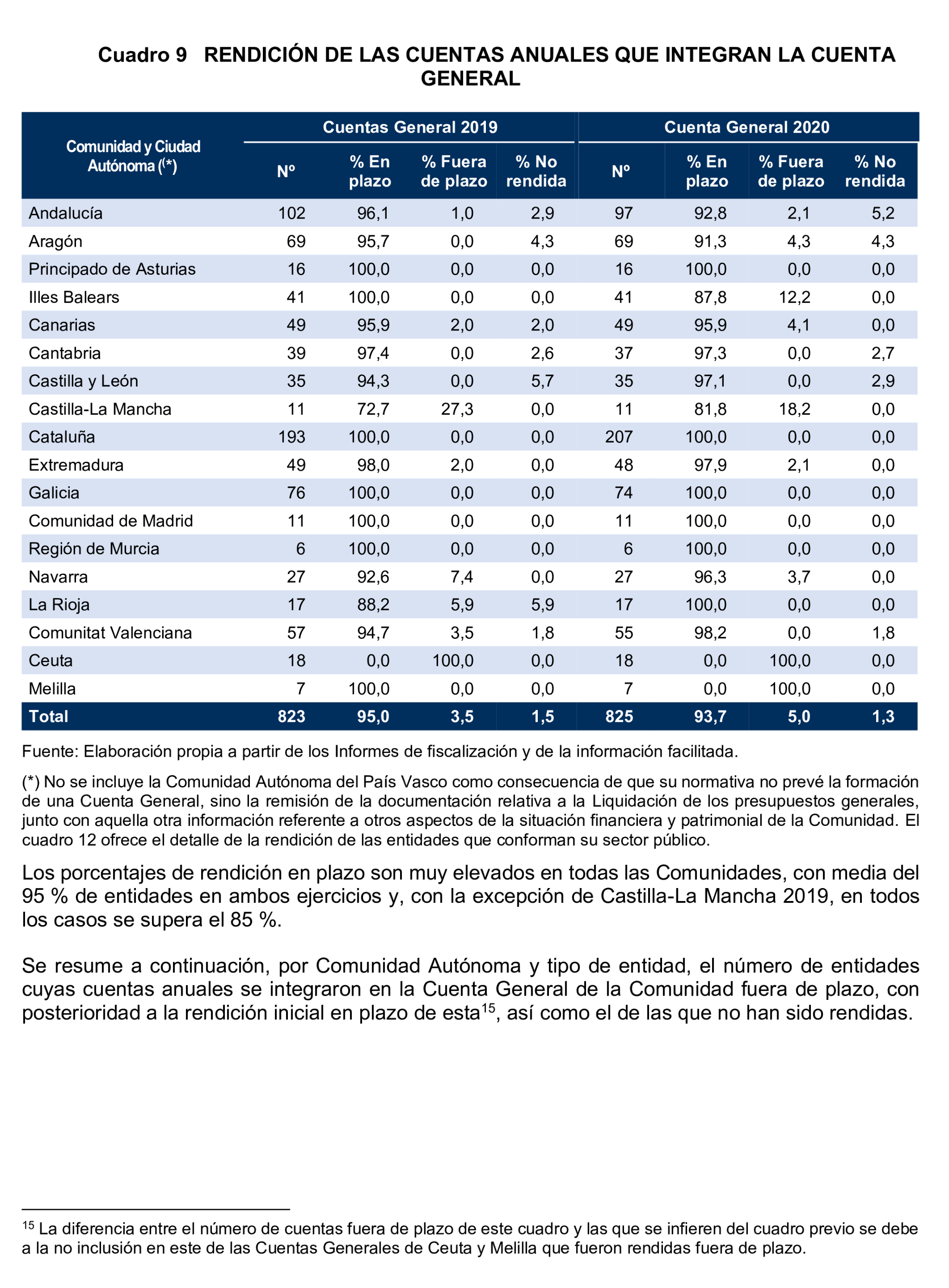 Imagen del artículo Resolución de 24 de septiembre de 2024, aprobada por la Comisión Mixta para las Relaciones con el Tribunal de Cuentas, en relación con el Informe de fiscalización del sector público autonómico, ejercicios 2019 y 2020.