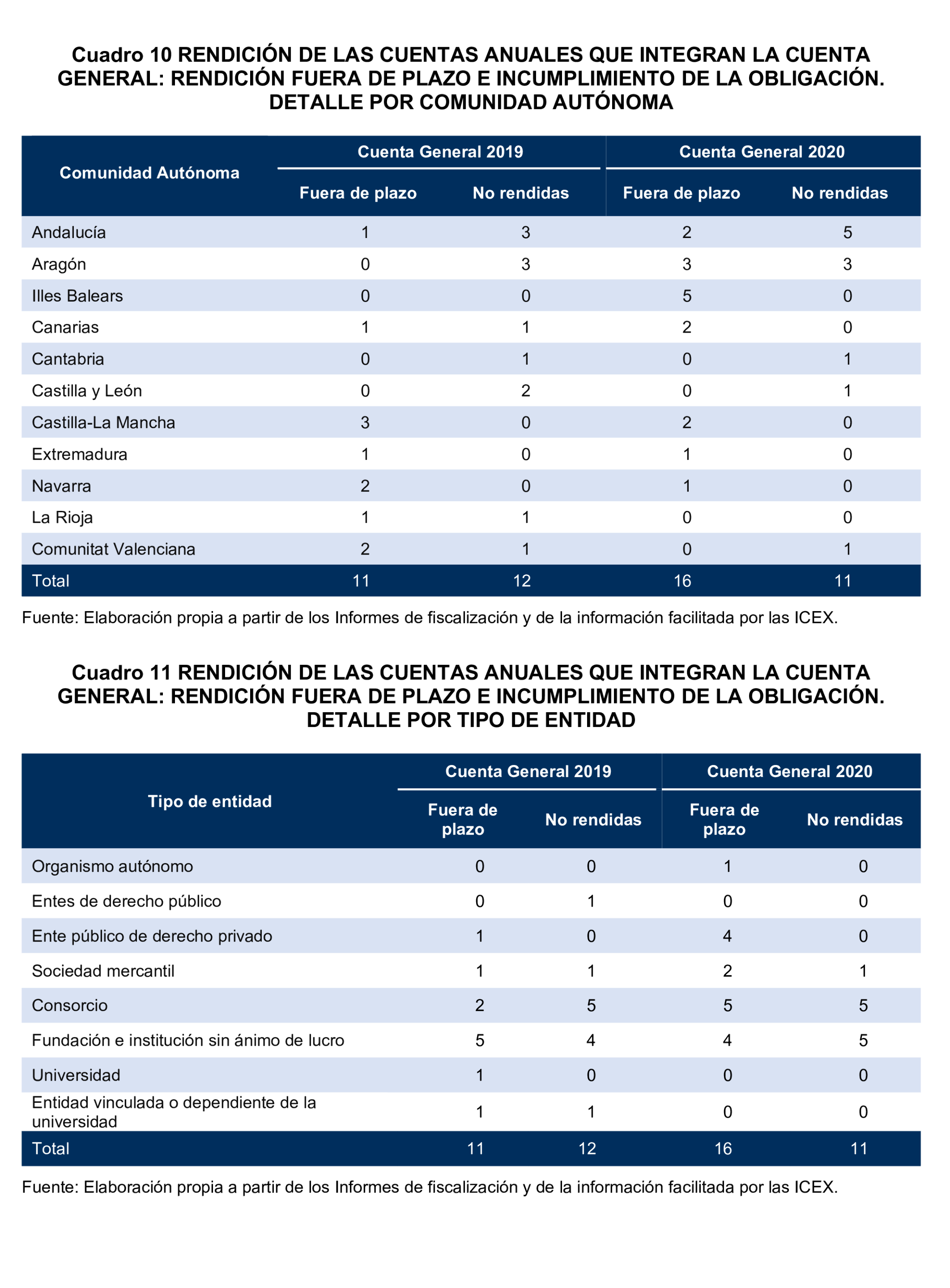 Imagen del artículo Resolución de 24 de septiembre de 2024, aprobada por la Comisión Mixta para las Relaciones con el Tribunal de Cuentas, en relación con el Informe de fiscalización del sector público autonómico, ejercicios 2019 y 2020.