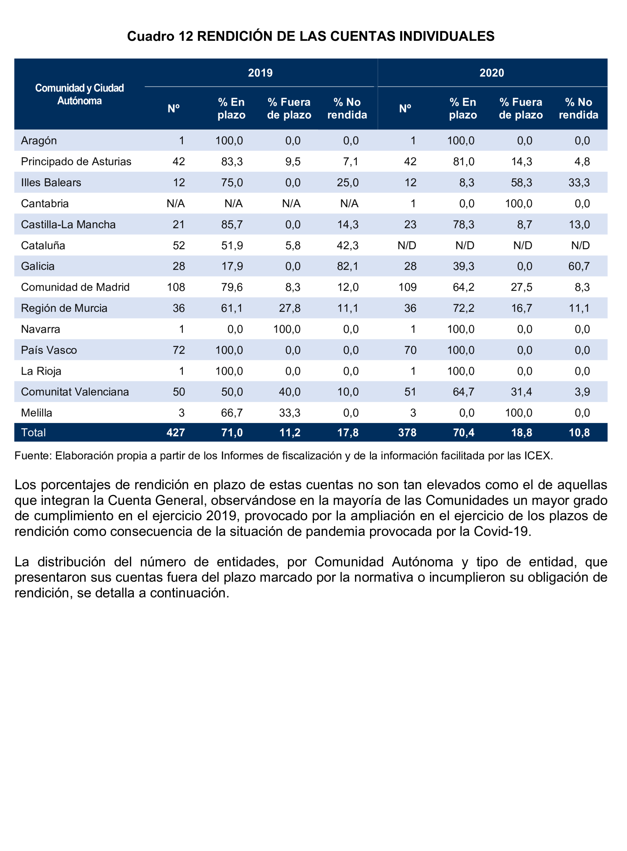 Imagen del artículo Resolución de 24 de septiembre de 2024, aprobada por la Comisión Mixta para las Relaciones con el Tribunal de Cuentas, en relación con el Informe de fiscalización del sector público autonómico, ejercicios 2019 y 2020.