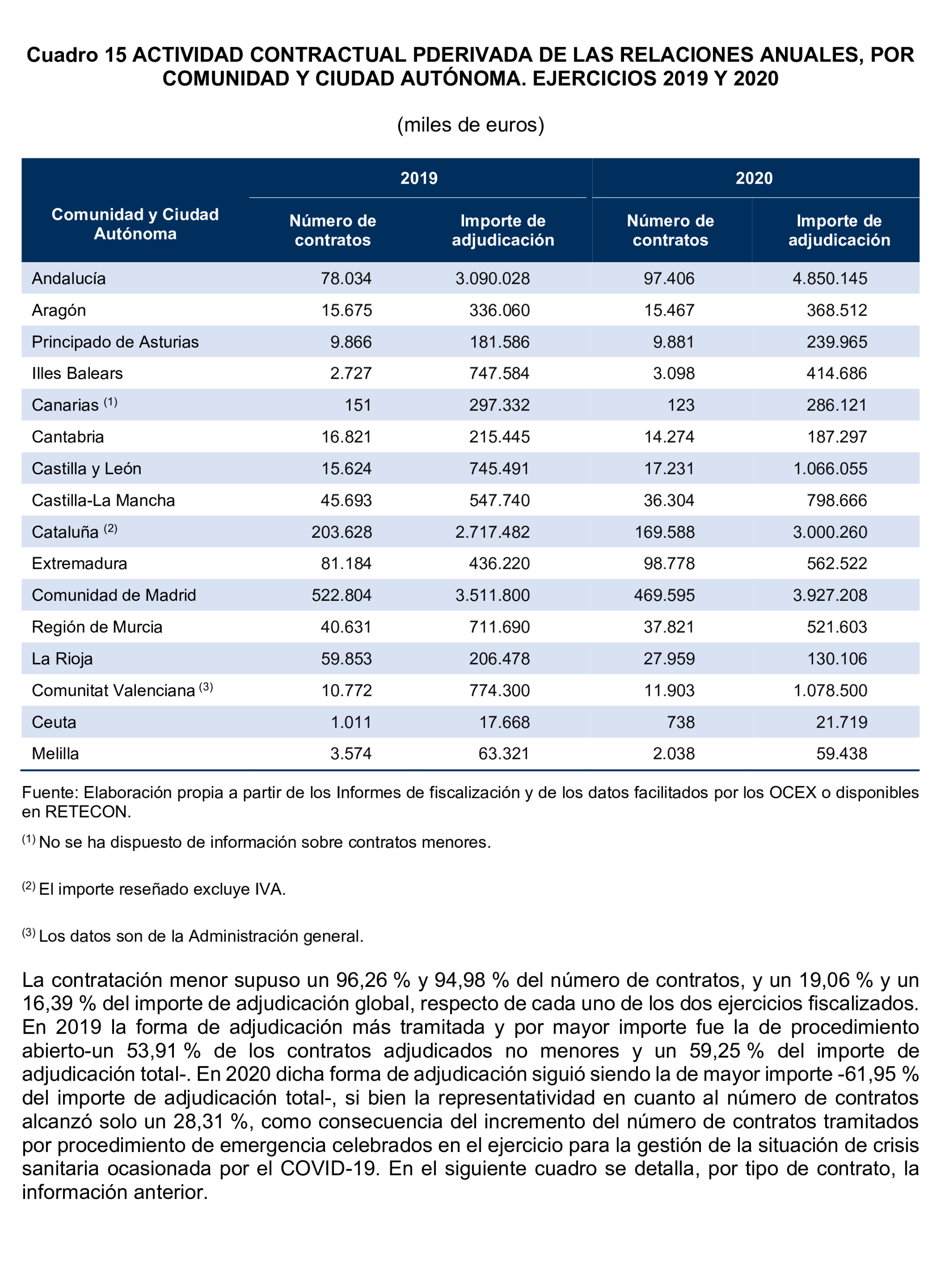 Imagen del artículo Resolución de 24 de septiembre de 2024, aprobada por la Comisión Mixta para las Relaciones con el Tribunal de Cuentas, en relación con el Informe de fiscalización del sector público autonómico, ejercicios 2019 y 2020.