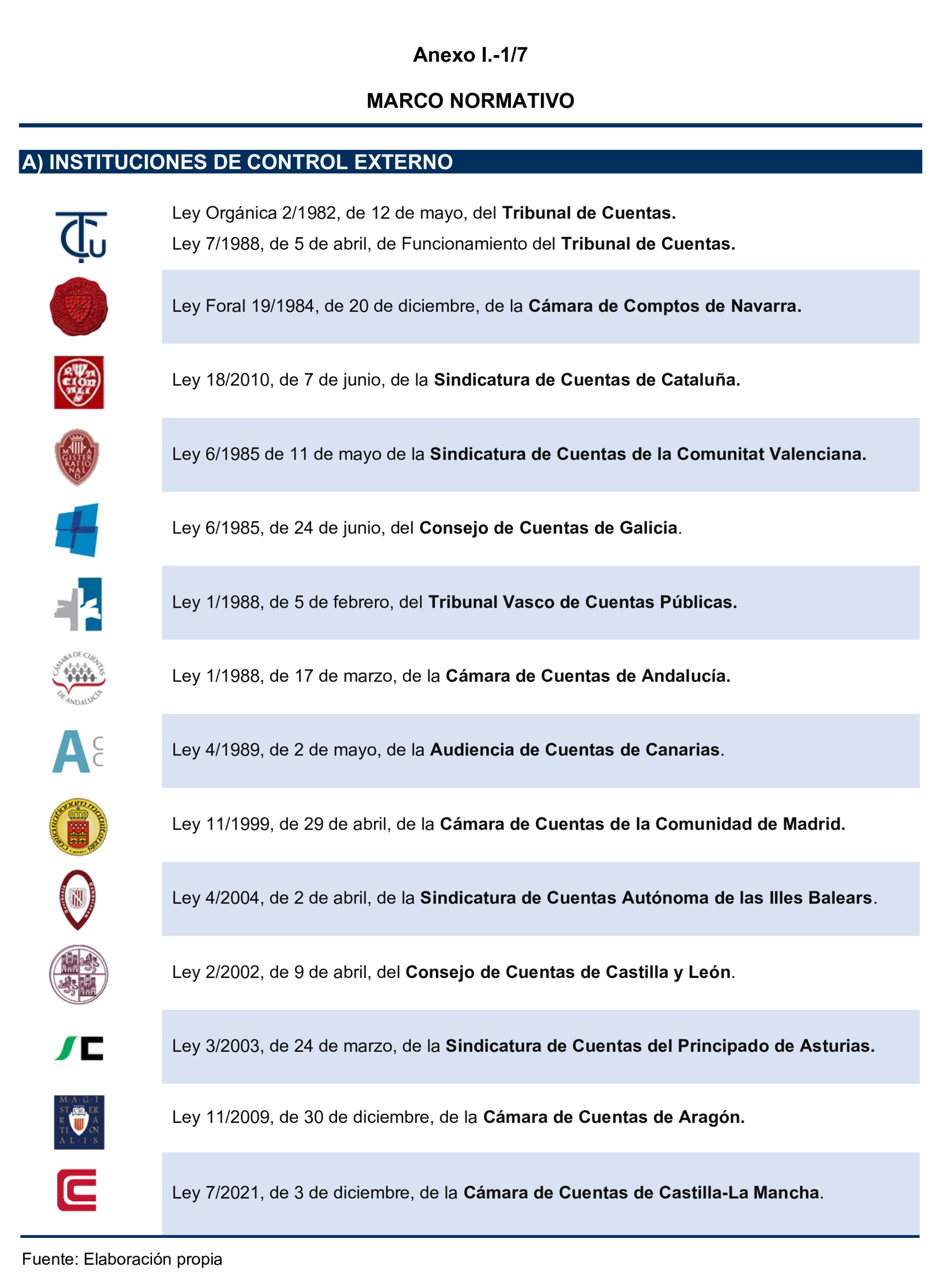 Imagen del artículo Resolución de 24 de septiembre de 2024, aprobada por la Comisión Mixta para las Relaciones con el Tribunal de Cuentas, en relación con el Informe de fiscalización del sector público autonómico, ejercicios 2019 y 2020.