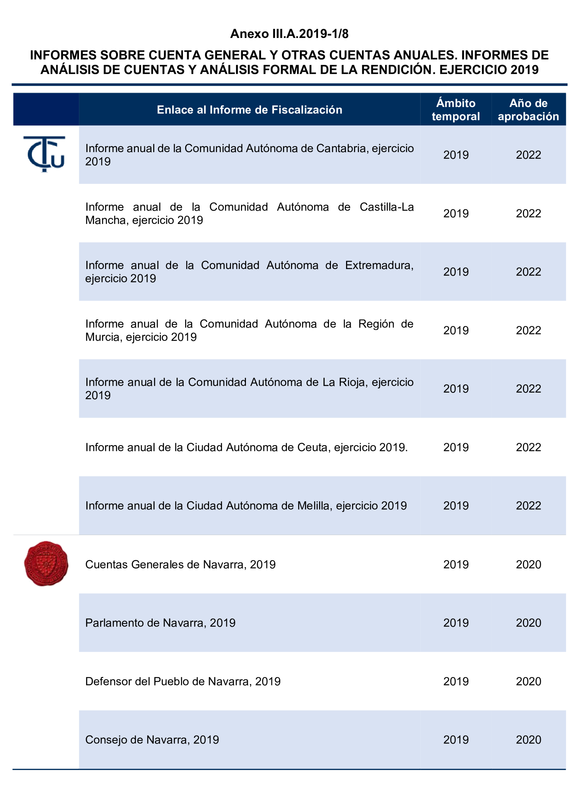 Imagen del artículo Resolución de 24 de septiembre de 2024, aprobada por la Comisión Mixta para las Relaciones con el Tribunal de Cuentas, en relación con el Informe de fiscalización del sector público autonómico, ejercicios 2019 y 2020.