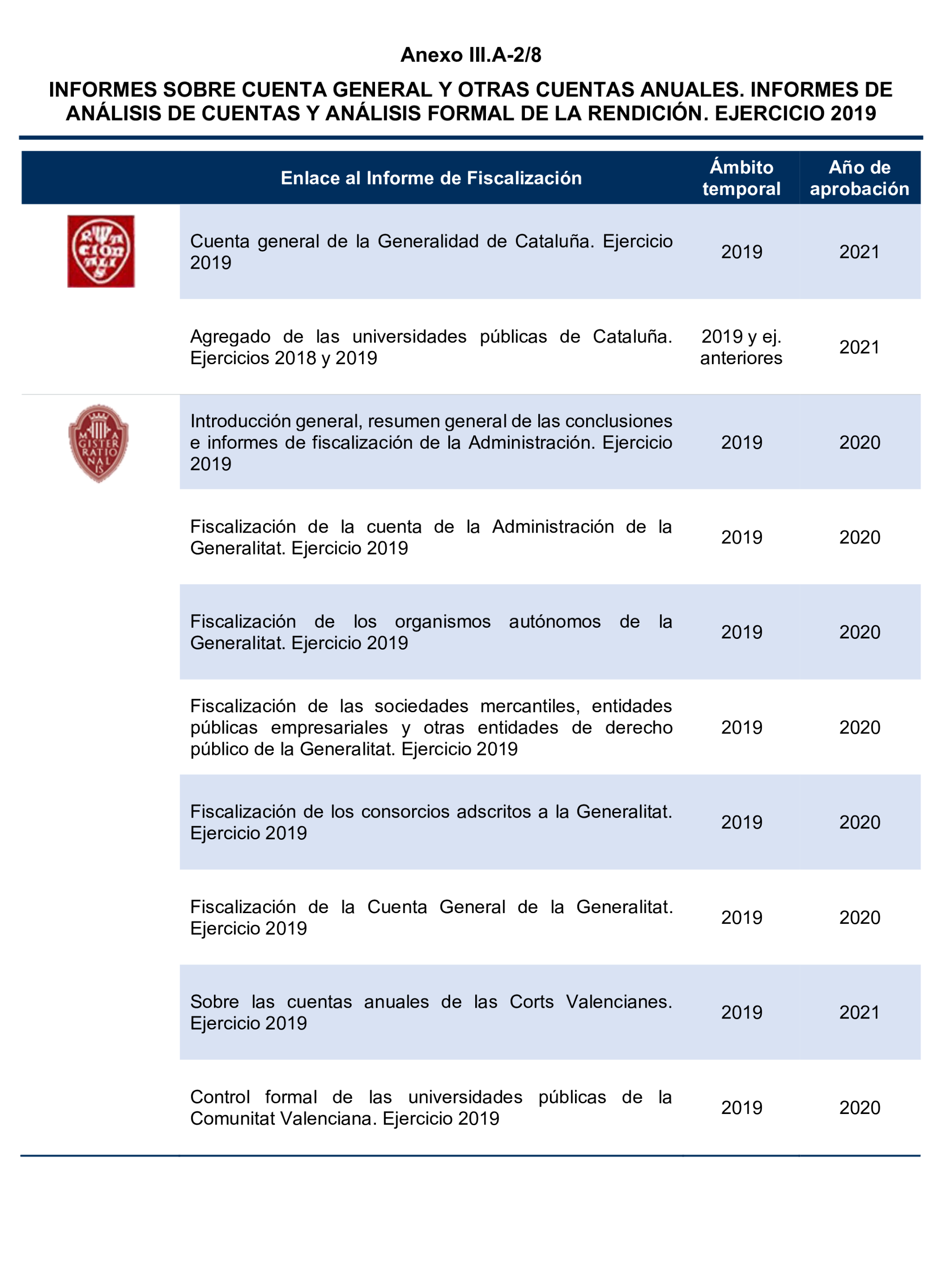 Imagen del artículo Resolución de 24 de septiembre de 2024, aprobada por la Comisión Mixta para las Relaciones con el Tribunal de Cuentas, en relación con el Informe de fiscalización del sector público autonómico, ejercicios 2019 y 2020.