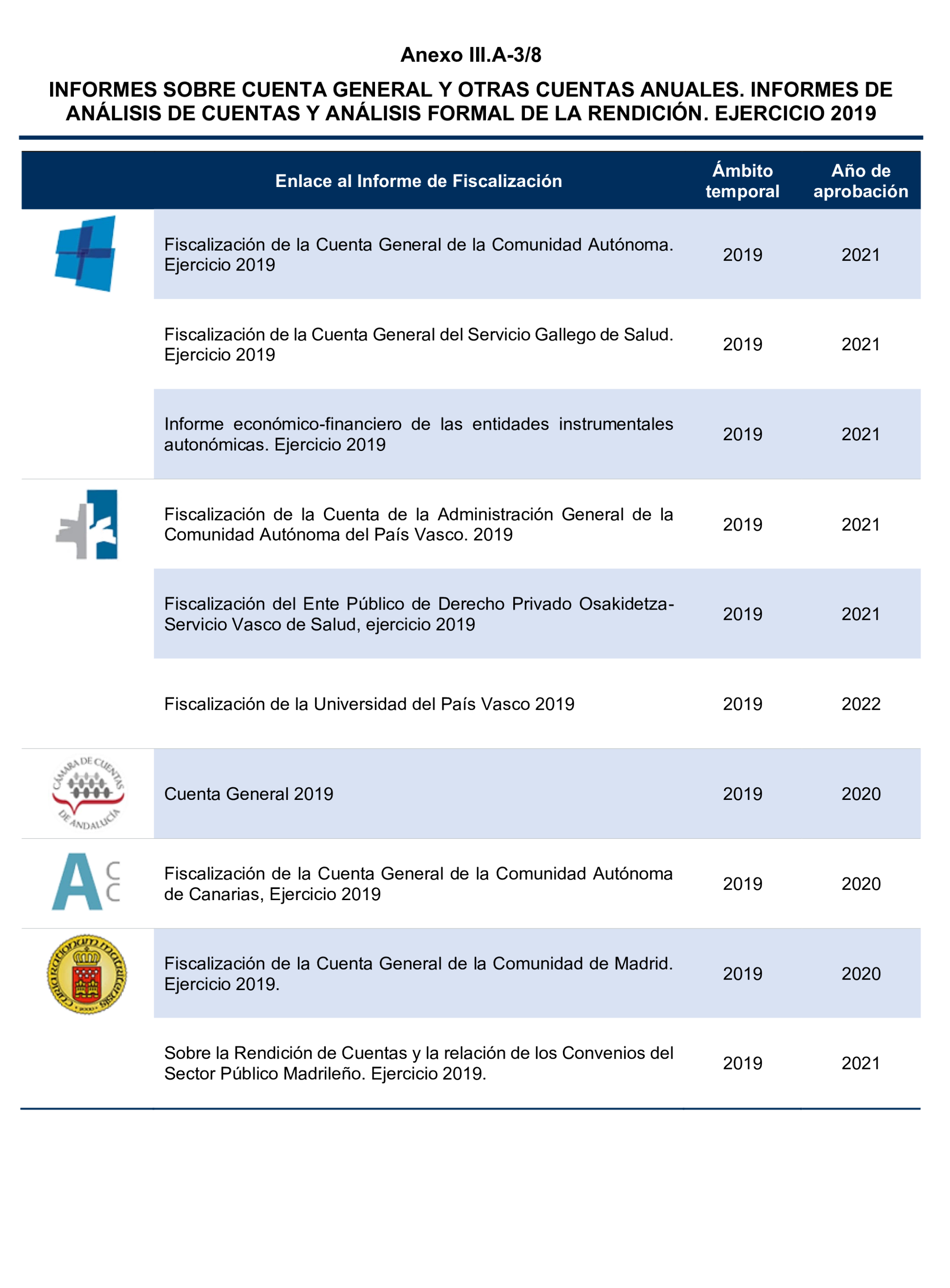 Imagen del artículo Resolución de 24 de septiembre de 2024, aprobada por la Comisión Mixta para las Relaciones con el Tribunal de Cuentas, en relación con el Informe de fiscalización del sector público autonómico, ejercicios 2019 y 2020.