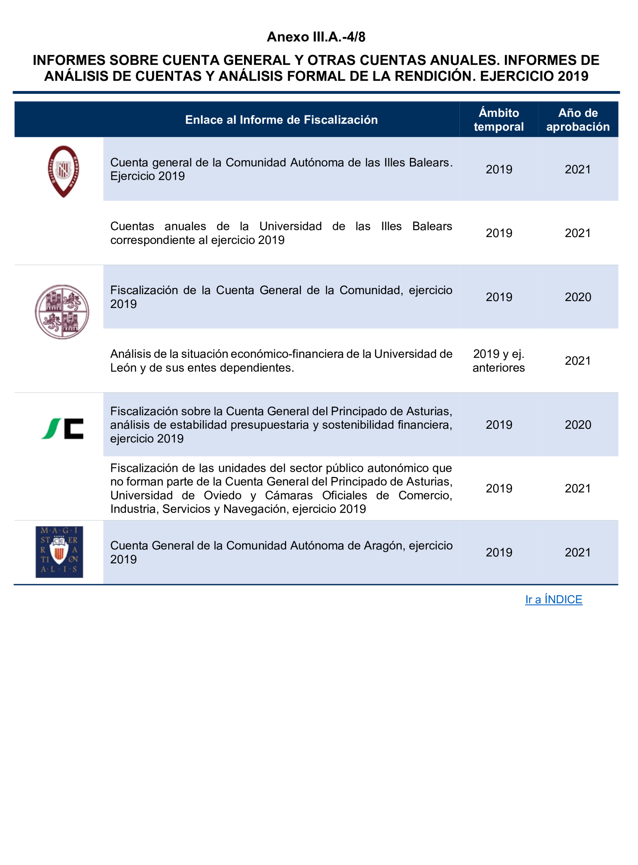 Imagen del artículo Resolución de 24 de septiembre de 2024, aprobada por la Comisión Mixta para las Relaciones con el Tribunal de Cuentas, en relación con el Informe de fiscalización del sector público autonómico, ejercicios 2019 y 2020.