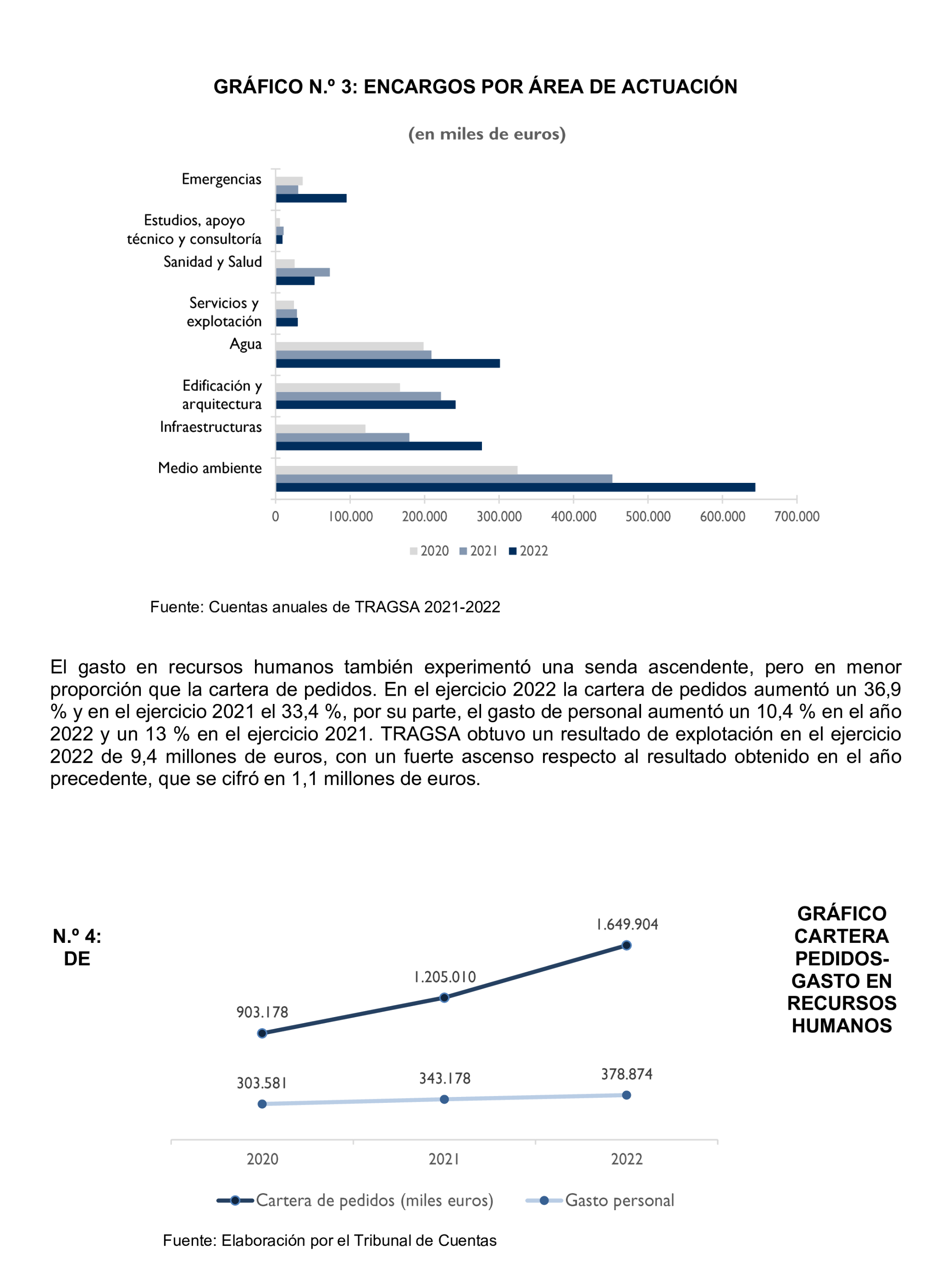 Imagen del artículo Resolución de 22 de octubre de 2024, aprobada por la Comisión Mixta para las Relaciones con el Tribunal de Cuentas, en relación con el Informe de fiscalización de la actividad de la Empresa de Transformación Agraria, SA, S.M.E., M.P. (TRAGSA) como medio propio, ejercicios 2021 y 2022.