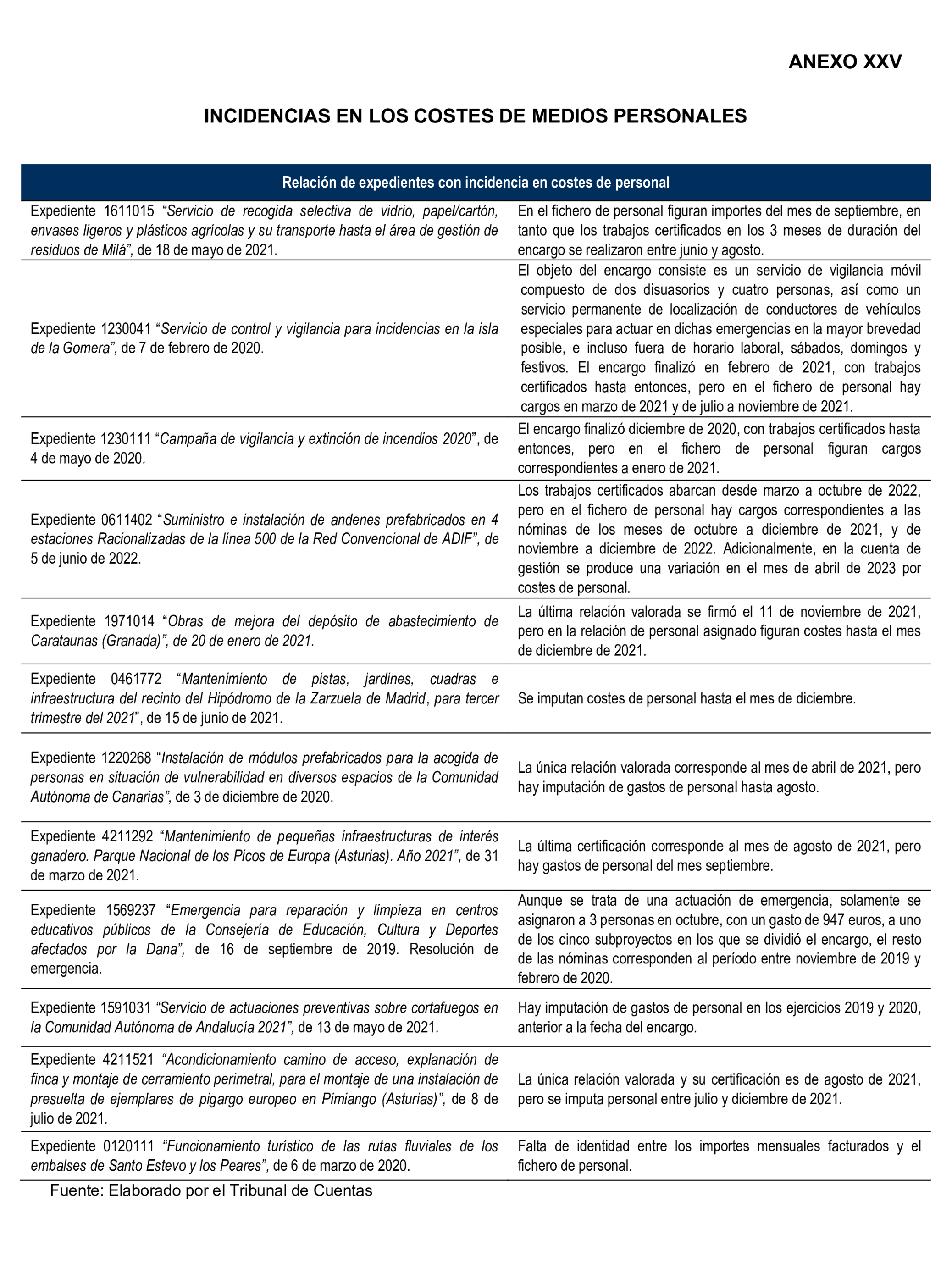 Imagen del artículo Resolución de 22 de octubre de 2024, aprobada por la Comisión Mixta para las Relaciones con el Tribunal de Cuentas, en relación con el Informe de fiscalización de la actividad de la Empresa de Transformación Agraria, SA, S.M.E., M.P. (TRAGSA) como medio propio, ejercicios 2021 y 2022.