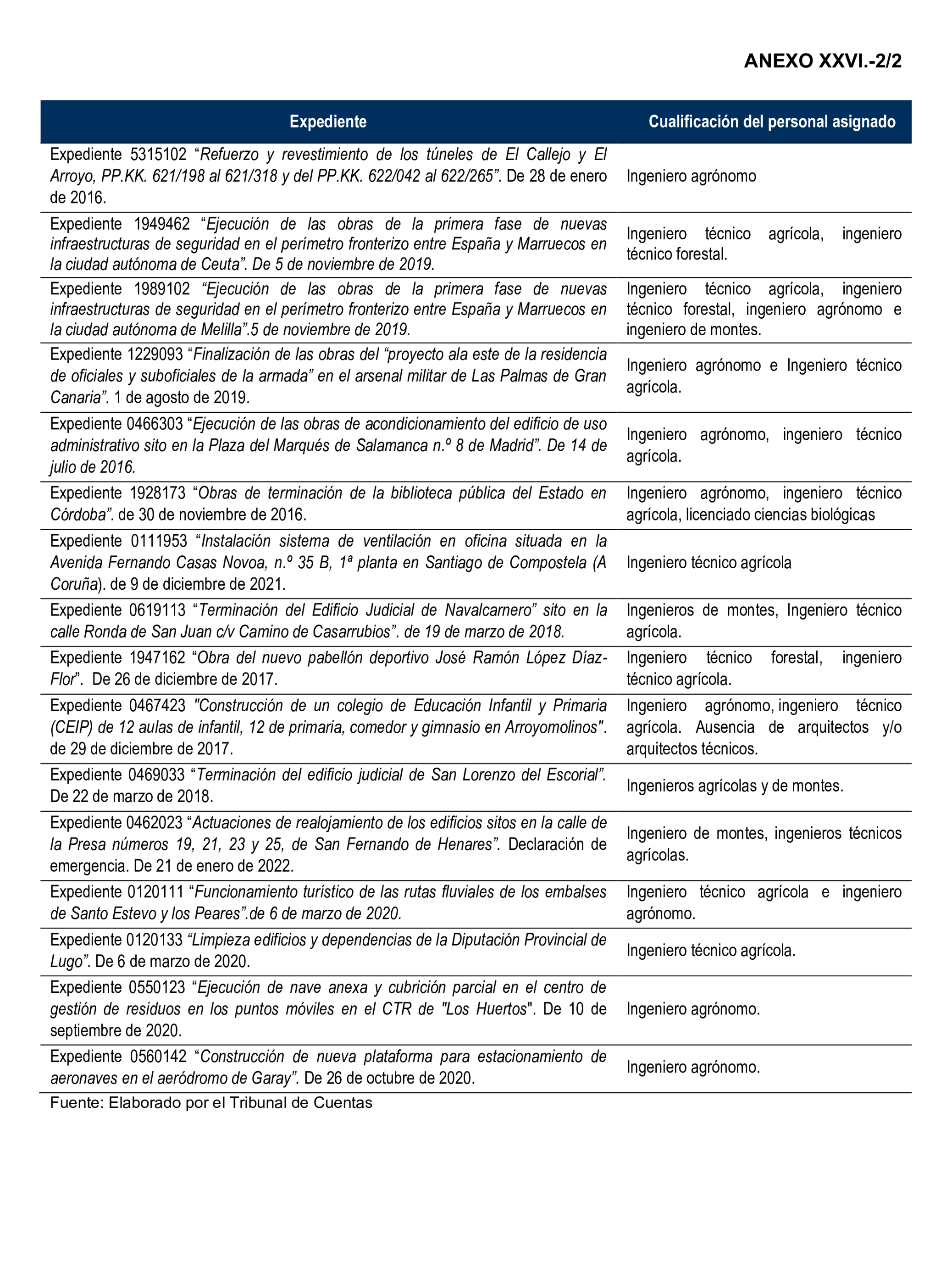 Imagen del artículo Resolución de 22 de octubre de 2024, aprobada por la Comisión Mixta para las Relaciones con el Tribunal de Cuentas, en relación con el Informe de fiscalización de la actividad de la Empresa de Transformación Agraria, SA, S.M.E., M.P. (TRAGSA) como medio propio, ejercicios 2021 y 2022.
