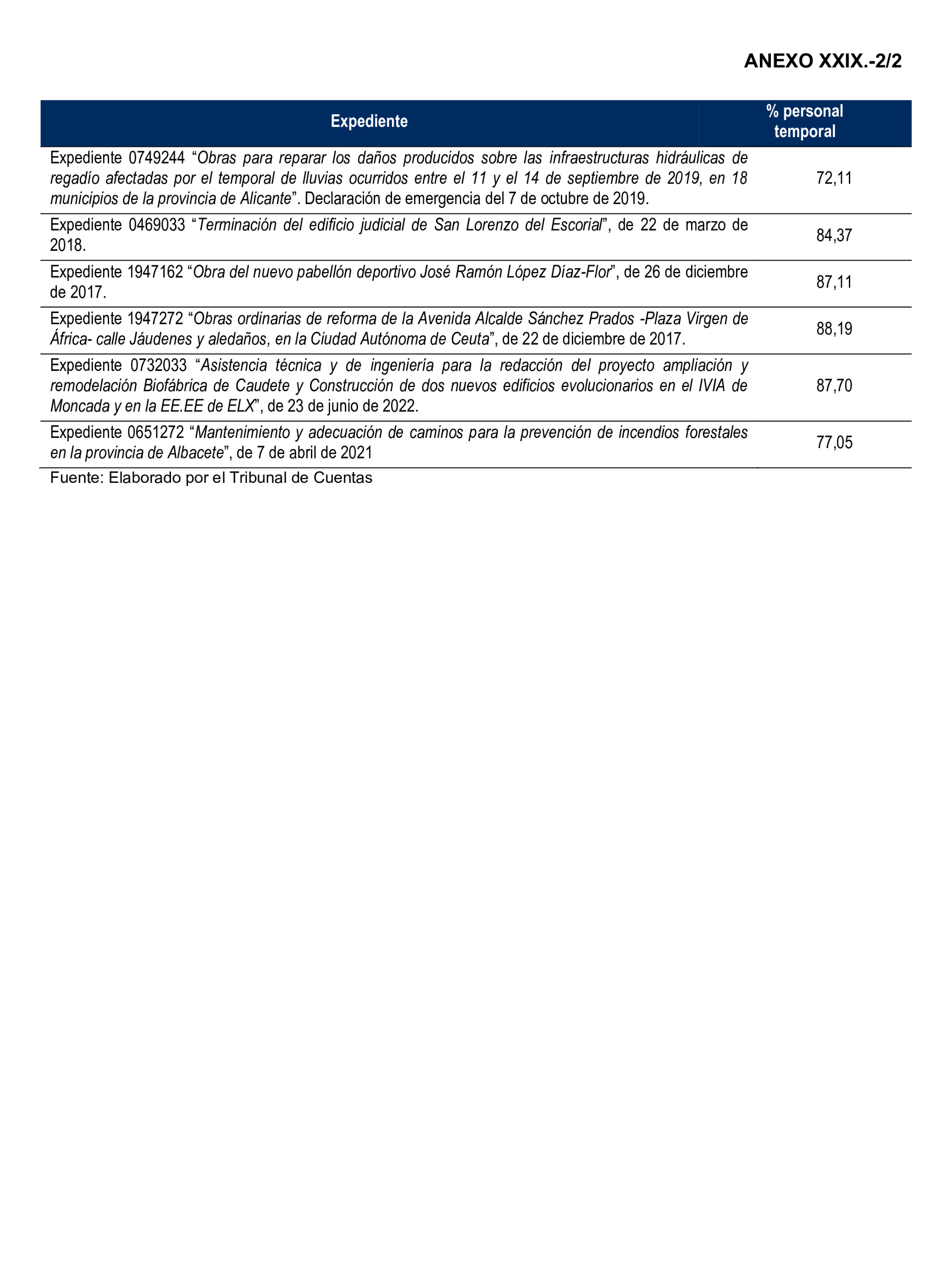 Imagen del artículo Resolución de 22 de octubre de 2024, aprobada por la Comisión Mixta para las Relaciones con el Tribunal de Cuentas, en relación con el Informe de fiscalización de la actividad de la Empresa de Transformación Agraria, SA, S.M.E., M.P. (TRAGSA) como medio propio, ejercicios 2021 y 2022.
