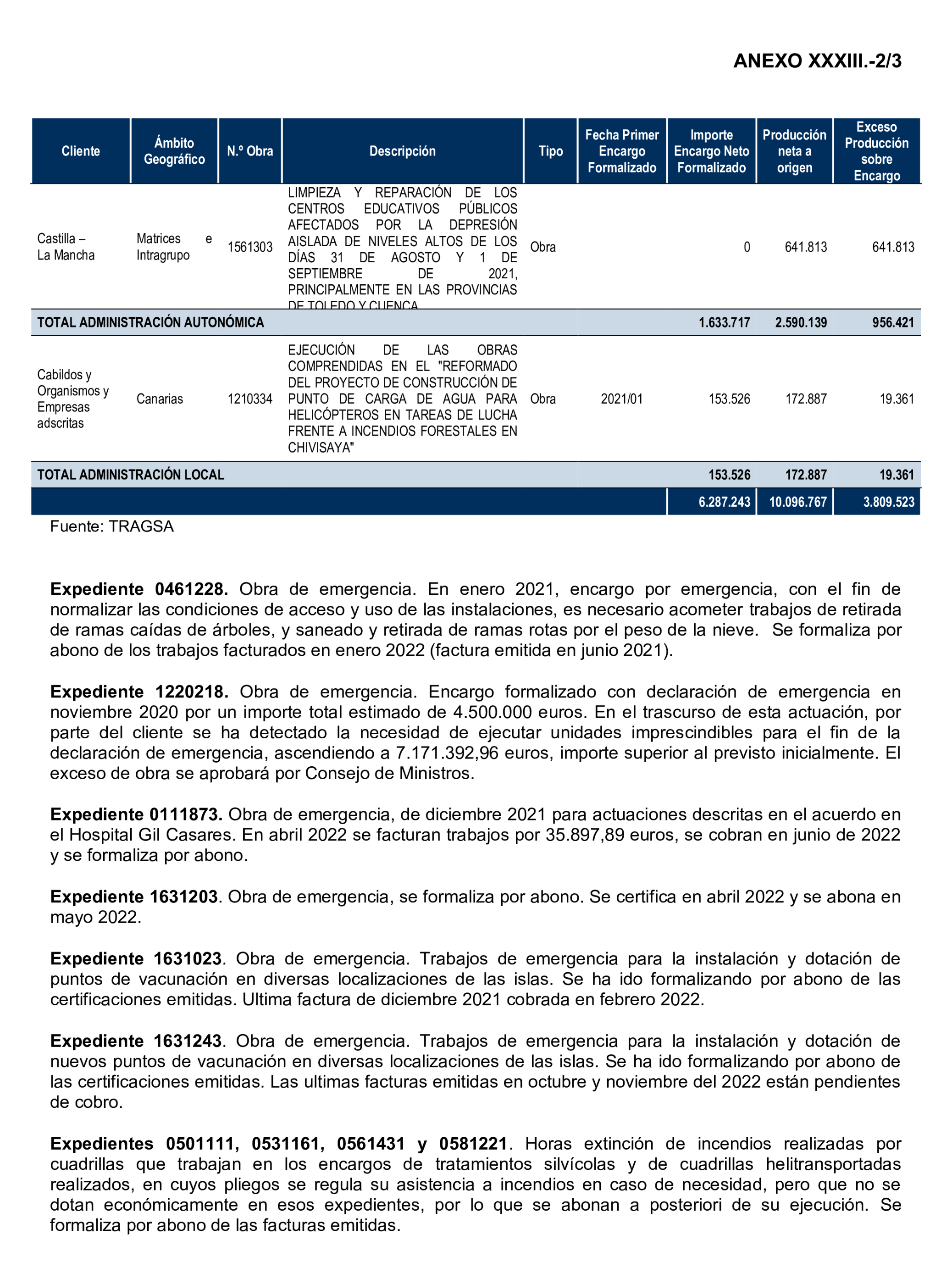 Imagen del artículo Resolución de 22 de octubre de 2024, aprobada por la Comisión Mixta para las Relaciones con el Tribunal de Cuentas, en relación con el Informe de fiscalización de la actividad de la Empresa de Transformación Agraria, SA, S.M.E., M.P. (TRAGSA) como medio propio, ejercicios 2021 y 2022.
