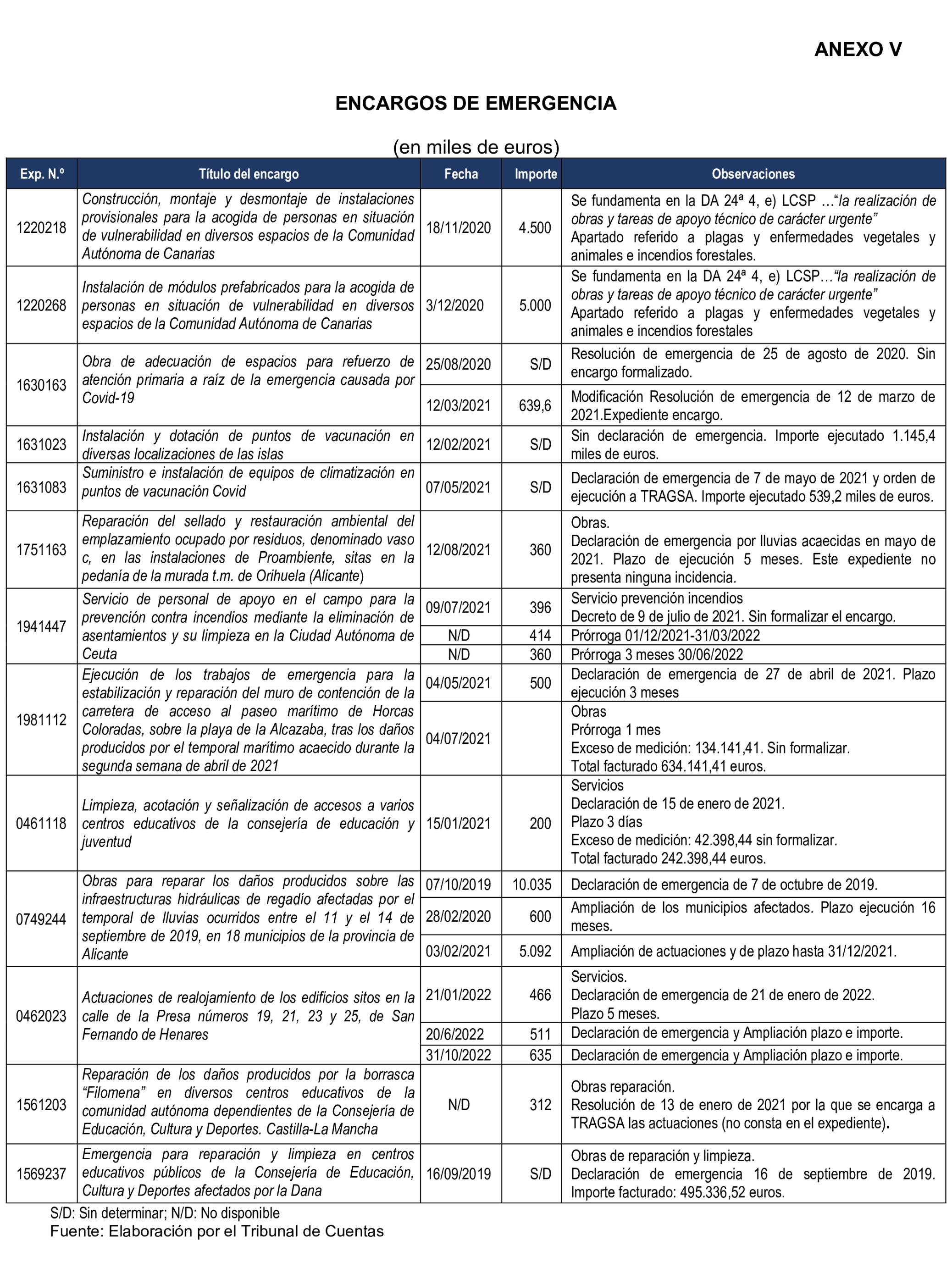 Imagen del artículo Resolución de 22 de octubre de 2024, aprobada por la Comisión Mixta para las Relaciones con el Tribunal de Cuentas, en relación con el Informe de fiscalización de la actividad de la Empresa de Transformación Agraria, SA, S.M.E., M.P. (TRAGSA) como medio propio, ejercicios 2021 y 2022.