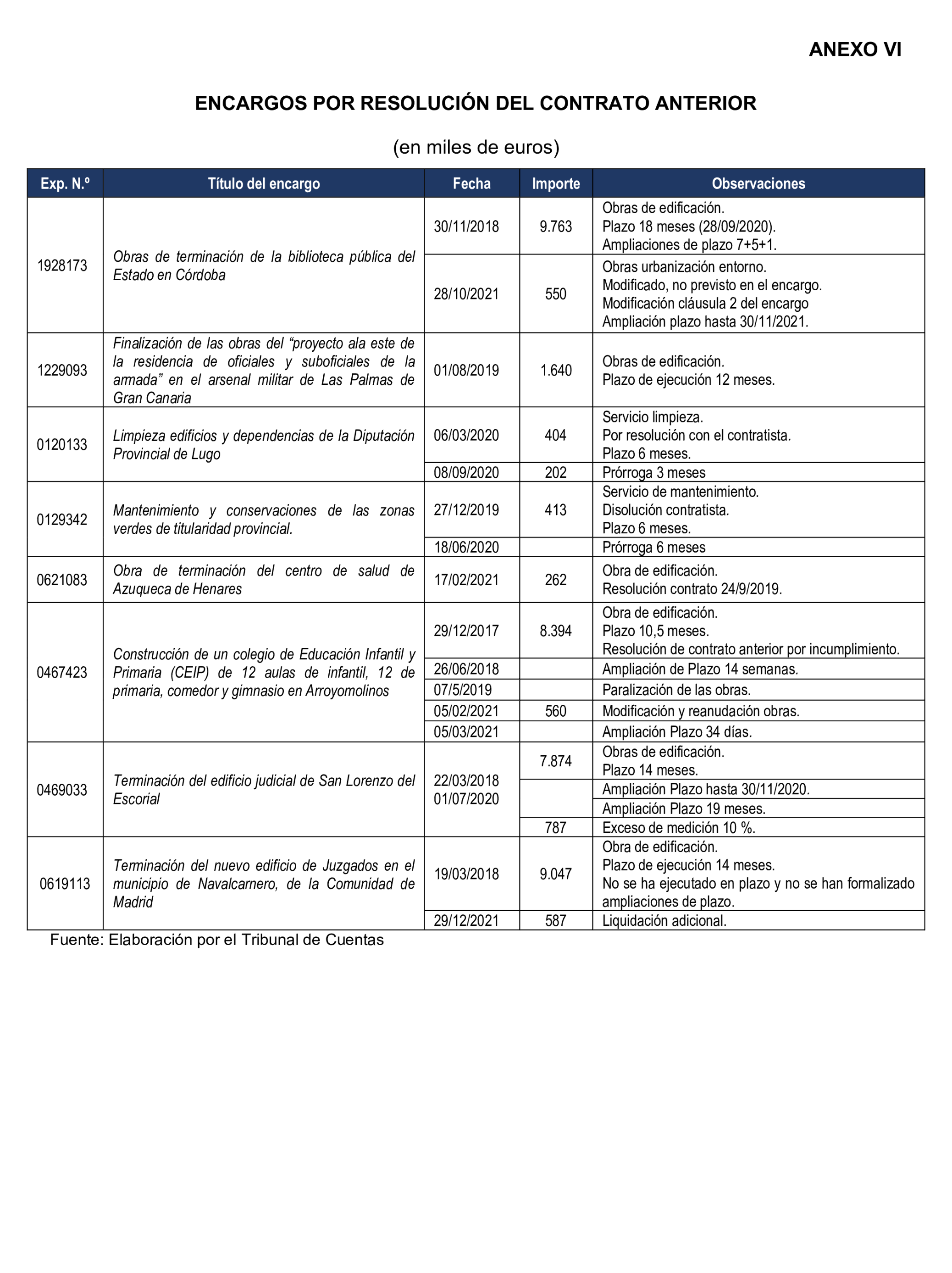 Imagen del artículo Resolución de 22 de octubre de 2024, aprobada por la Comisión Mixta para las Relaciones con el Tribunal de Cuentas, en relación con el Informe de fiscalización de la actividad de la Empresa de Transformación Agraria, SA, S.M.E., M.P. (TRAGSA) como medio propio, ejercicios 2021 y 2022.