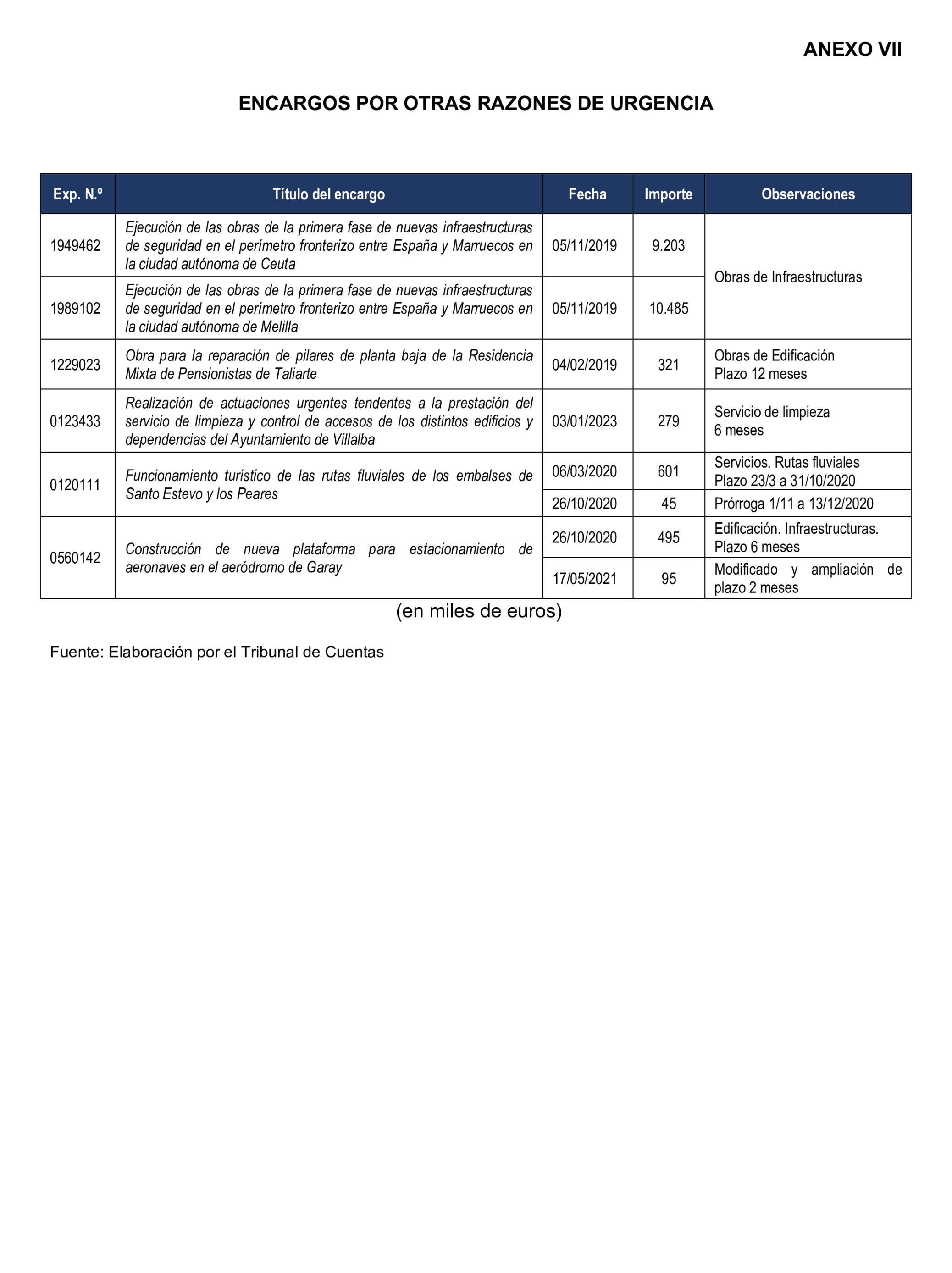 Imagen del artículo Resolución de 22 de octubre de 2024, aprobada por la Comisión Mixta para las Relaciones con el Tribunal de Cuentas, en relación con el Informe de fiscalización de la actividad de la Empresa de Transformación Agraria, SA, S.M.E., M.P. (TRAGSA) como medio propio, ejercicios 2021 y 2022.