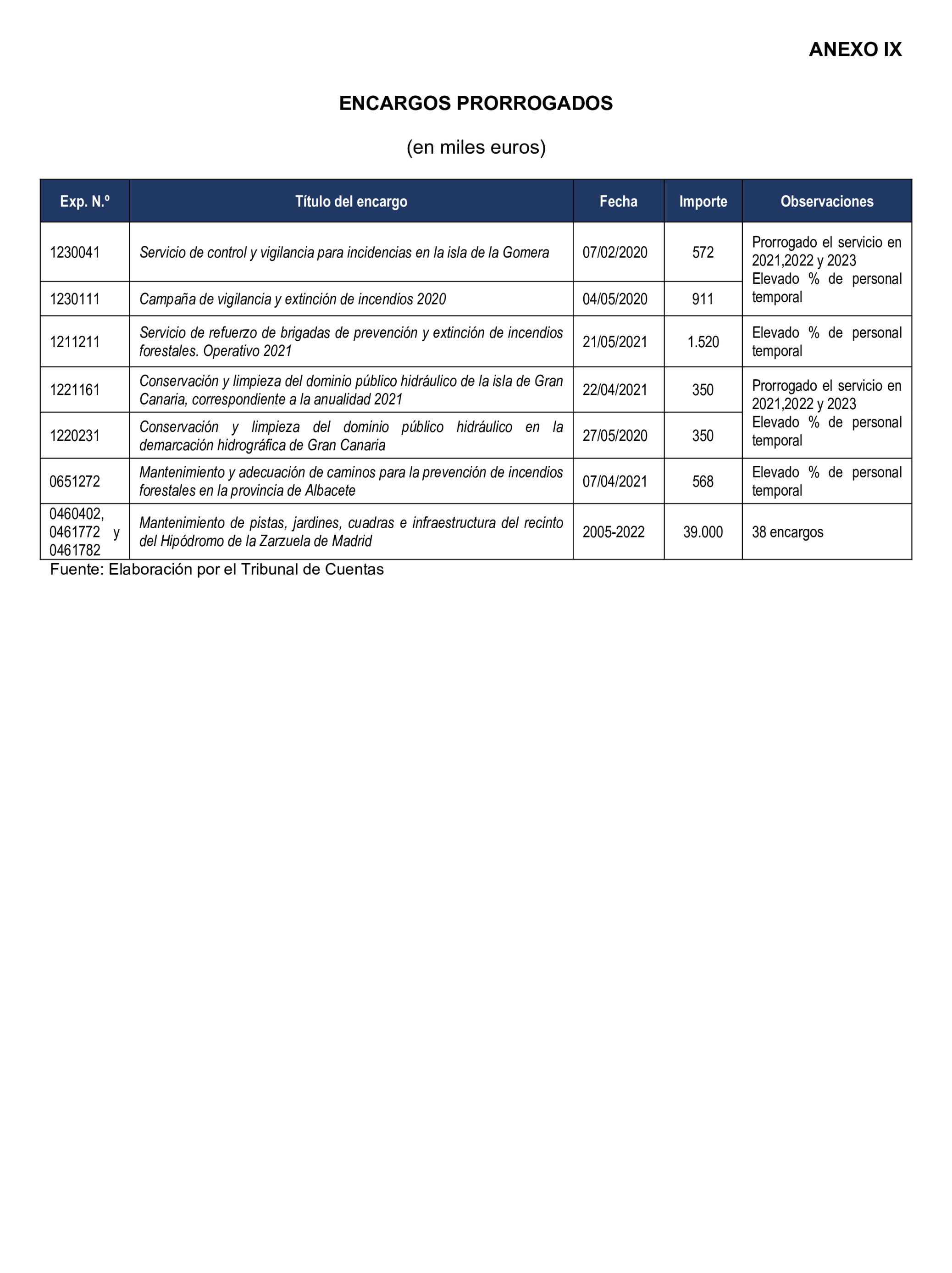 Imagen del artículo Resolución de 22 de octubre de 2024, aprobada por la Comisión Mixta para las Relaciones con el Tribunal de Cuentas, en relación con el Informe de fiscalización de la actividad de la Empresa de Transformación Agraria, SA, S.M.E., M.P. (TRAGSA) como medio propio, ejercicios 2021 y 2022.