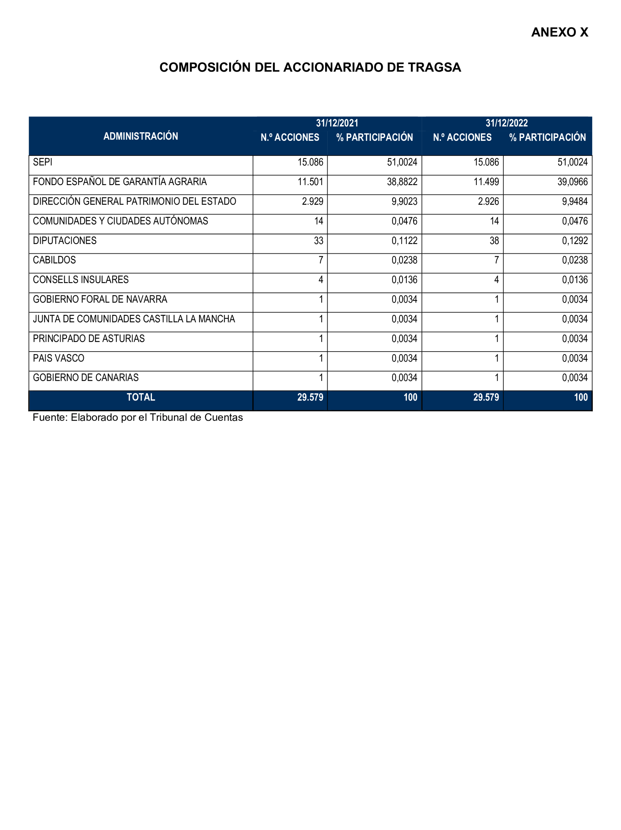 Imagen del artículo Resolución de 22 de octubre de 2024, aprobada por la Comisión Mixta para las Relaciones con el Tribunal de Cuentas, en relación con el Informe de fiscalización de la actividad de la Empresa de Transformación Agraria, SA, S.M.E., M.P. (TRAGSA) como medio propio, ejercicios 2021 y 2022.