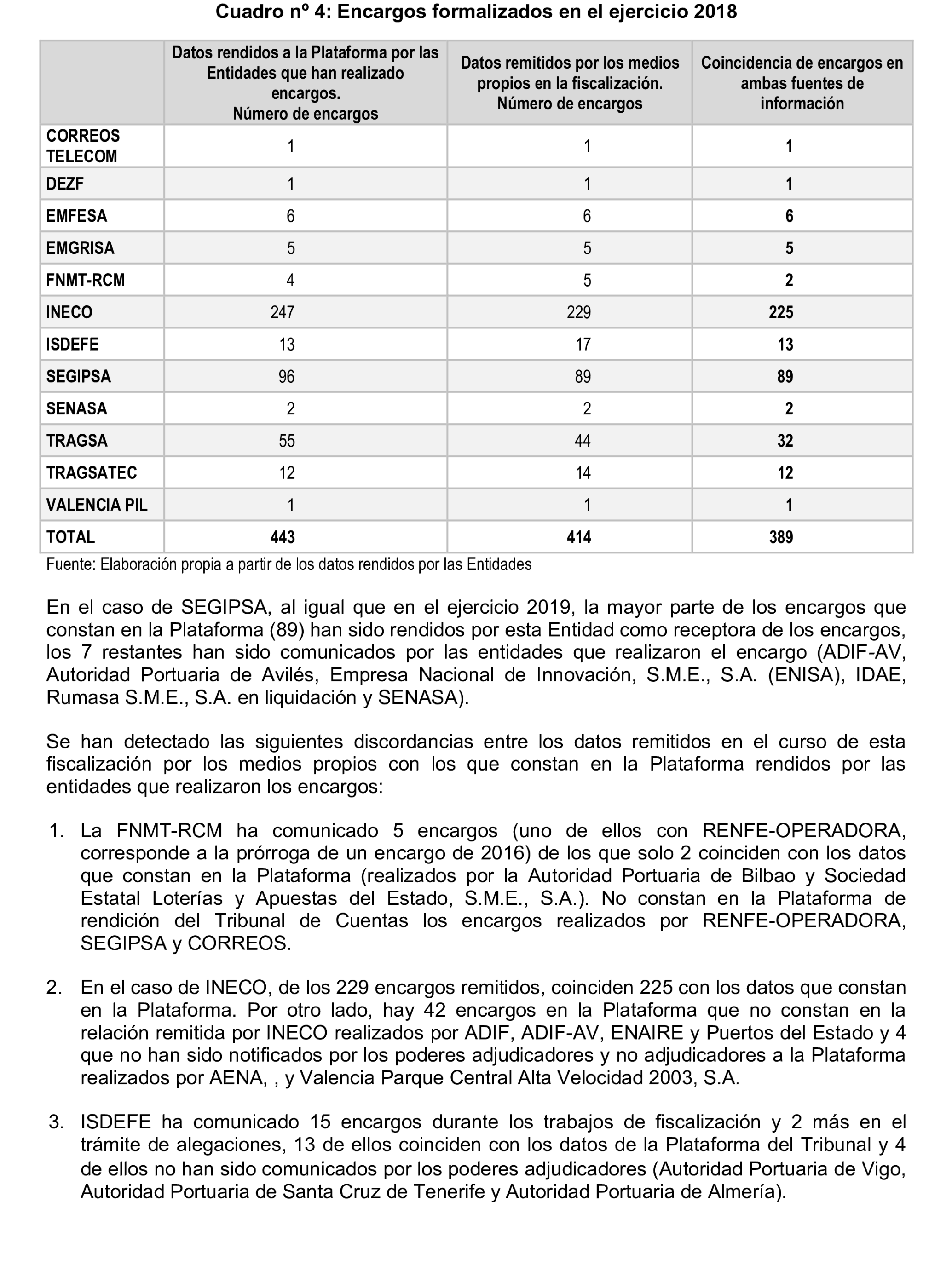 Imagen del artículo Resolución de 22 de octubre de 2024, aprobada por la Comisión Mixta para las Relaciones con el Tribunal de Cuentas, en relación con el Informe de fiscalización de la adaptación de los medios propios existentes en el ámbito empresarial estatal no financiero a las exigencias de la Ley 40/2015, de Régimen Jurídico del Sector Público y de la Ley 9/2017, de Contratos del Sector Público.