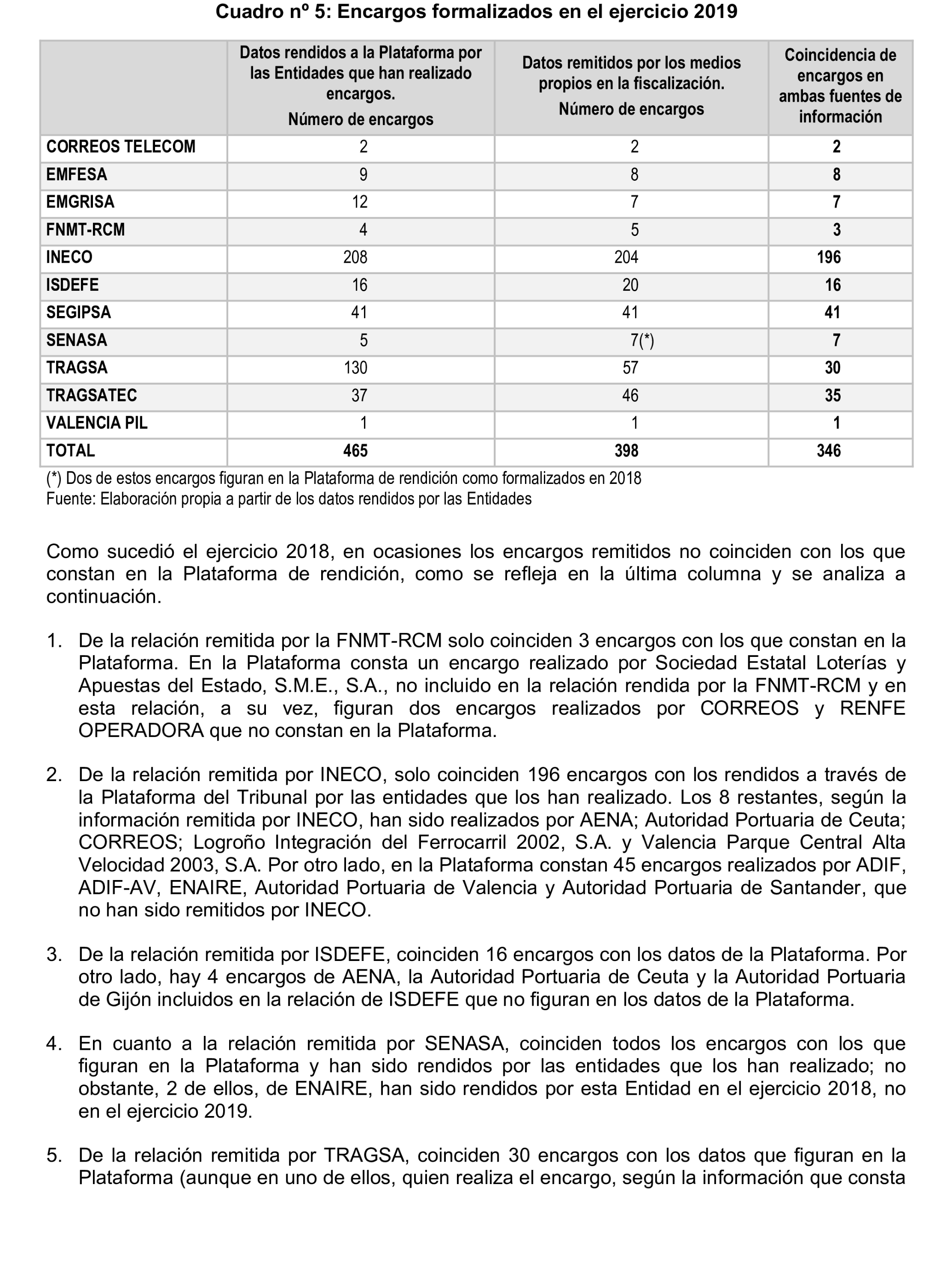 Imagen del artículo Resolución de 22 de octubre de 2024, aprobada por la Comisión Mixta para las Relaciones con el Tribunal de Cuentas, en relación con el Informe de fiscalización de la adaptación de los medios propios existentes en el ámbito empresarial estatal no financiero a las exigencias de la Ley 40/2015, de Régimen Jurídico del Sector Público y de la Ley 9/2017, de Contratos del Sector Público.