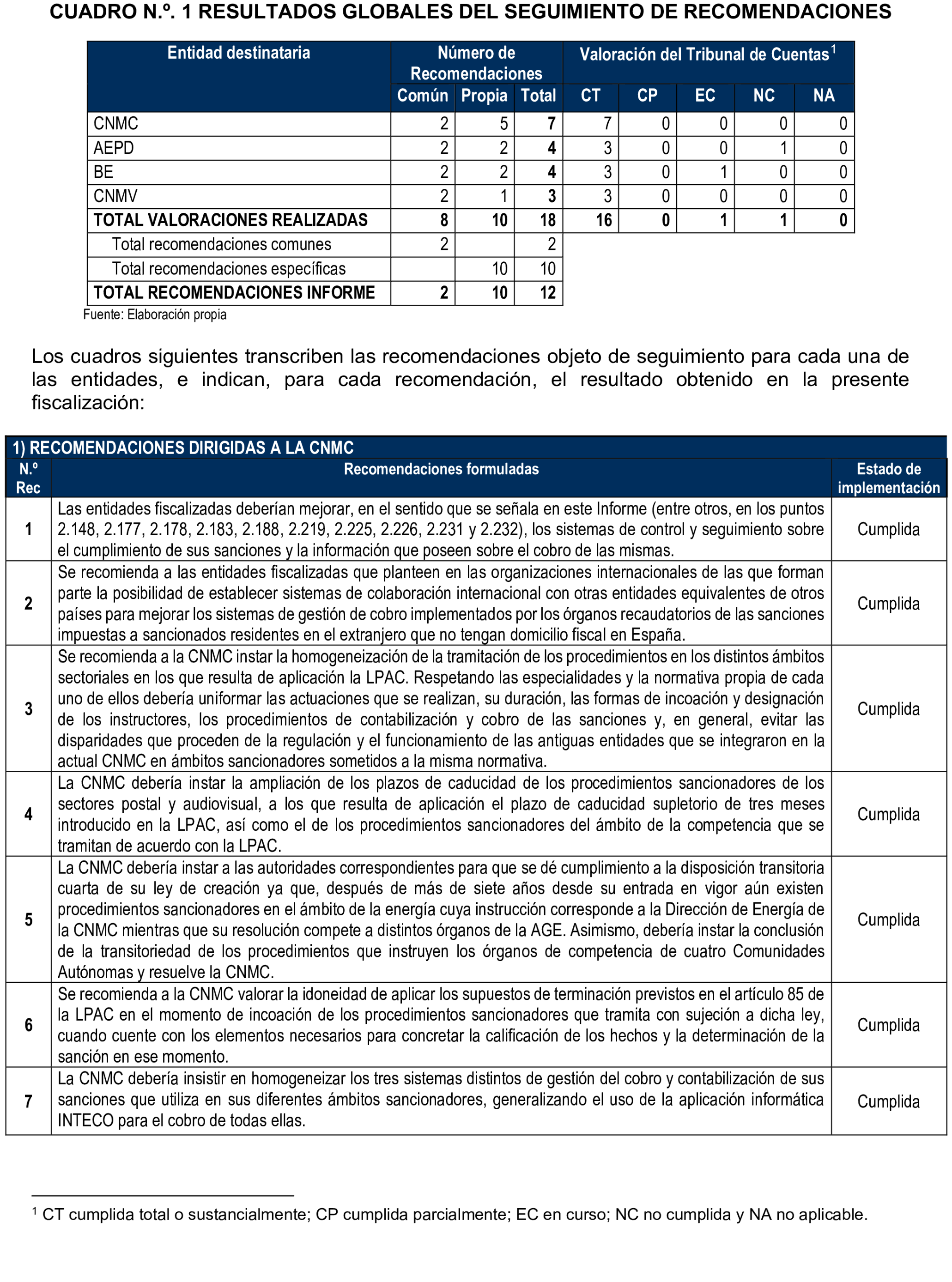 Imagen del artículo Resolución de 20 de marzo de 2025, aprobada por la Comisión Mixta para las Relaciones con el Tribunal de Cuentas, en relación con el Informe de fiscalización de seguimiento de las recomendaciones incluidas en el informe de la fiscalización horizontal de la imposición y el cobro de sanciones en entidades con funciones de regulación y supervisión de mercados, ejercicios 2017 y 2018.