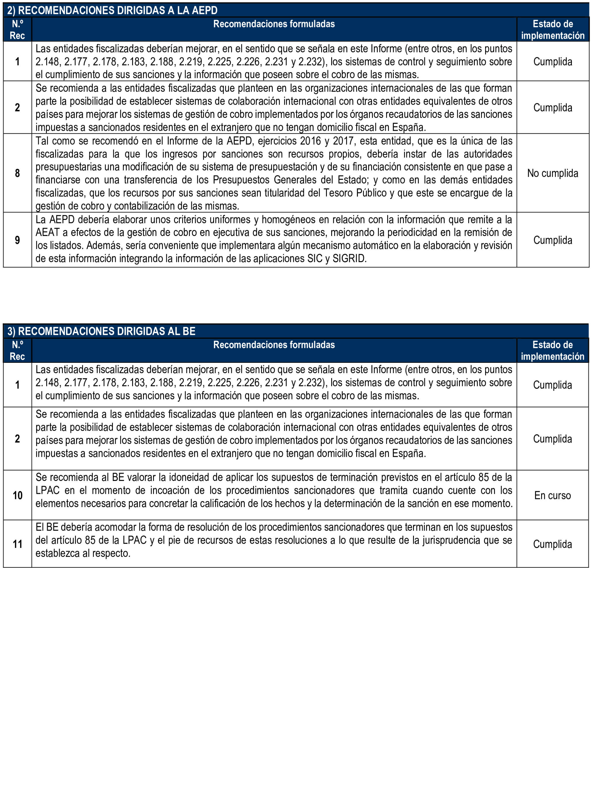 Imagen del artículo Resolución de 20 de marzo de 2025, aprobada por la Comisión Mixta para las Relaciones con el Tribunal de Cuentas, en relación con el Informe de fiscalización de seguimiento de las recomendaciones incluidas en el informe de la fiscalización horizontal de la imposición y el cobro de sanciones en entidades con funciones de regulación y supervisión de mercados, ejercicios 2017 y 2018.