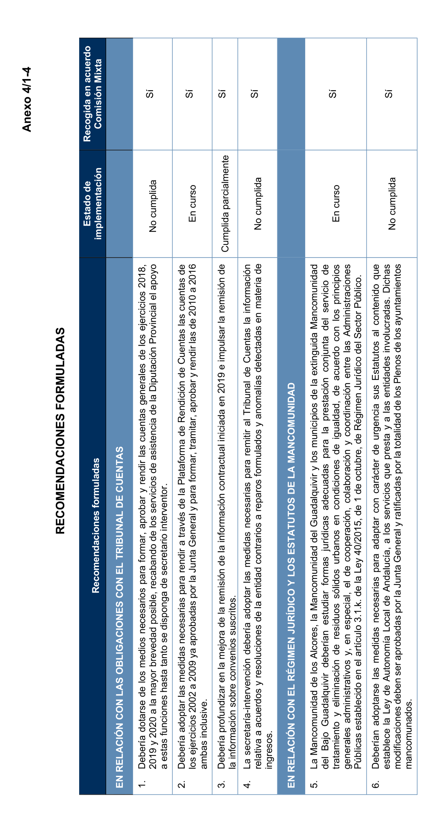 Imagen del artículo Resolución de 20 de marzo de 2025, aprobada por la Comisión Mixta para las Relaciones con el Tribunal de Cuentas, en relación con el Informe de fiscalización de seguimiento de las recomendaciones del informe de fiscalización de la Mancomunidad de Los Alcores para la gestión de los residuos sólidos urbanos, ejercicios 2017 a 2019.