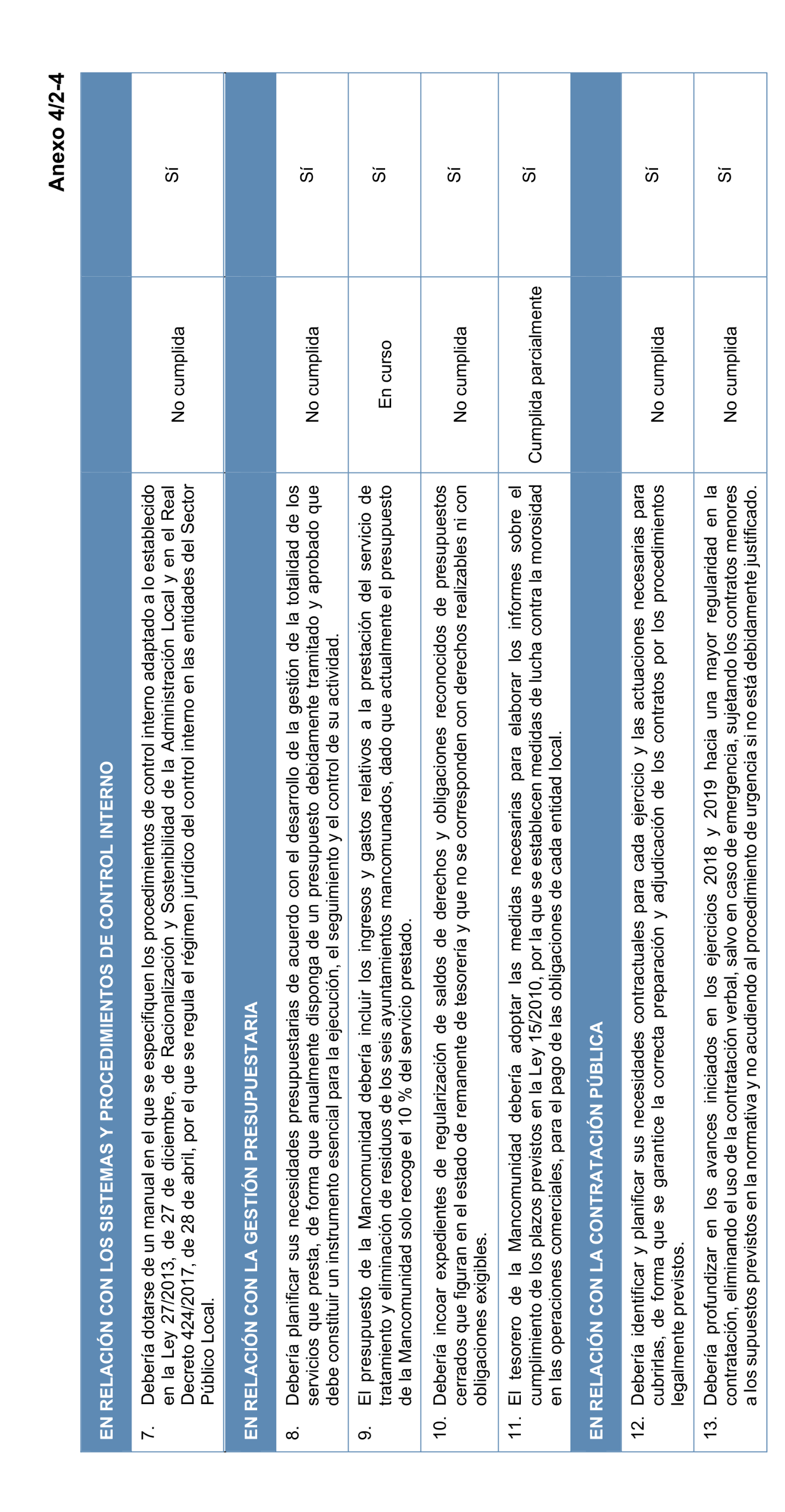 Imagen del artículo Resolución de 20 de marzo de 2025, aprobada por la Comisión Mixta para las Relaciones con el Tribunal de Cuentas, en relación con el Informe de fiscalización de seguimiento de las recomendaciones del informe de fiscalización de la Mancomunidad de Los Alcores para la gestión de los residuos sólidos urbanos, ejercicios 2017 a 2019.