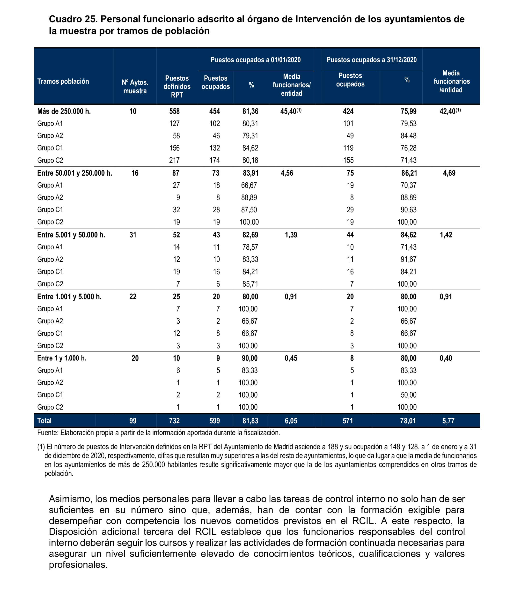 Imagen del artículo Resolución de 8 de mayo de 2025, aprobada por la Comisión Mixta para las Relaciones con el Tribunal de Cuentas, en relación con el Informe de fiscalización relativa a la organización y los resultados del control interno, así como a las actuaciones de control financiero de los ayuntamientos, ejercicio 2020.