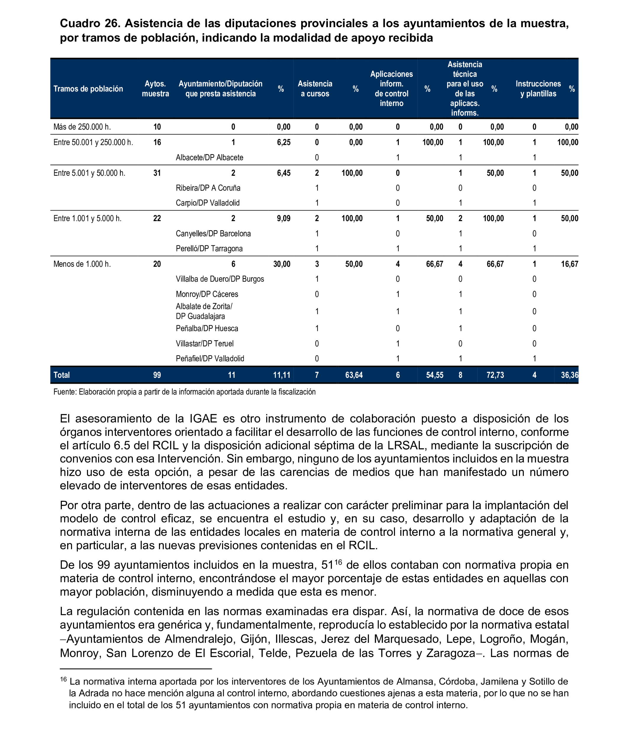 Imagen del artículo Resolución de 8 de mayo de 2025, aprobada por la Comisión Mixta para las Relaciones con el Tribunal de Cuentas, en relación con el Informe de fiscalización relativa a la organización y los resultados del control interno, así como a las actuaciones de control financiero de los ayuntamientos, ejercicio 2020.