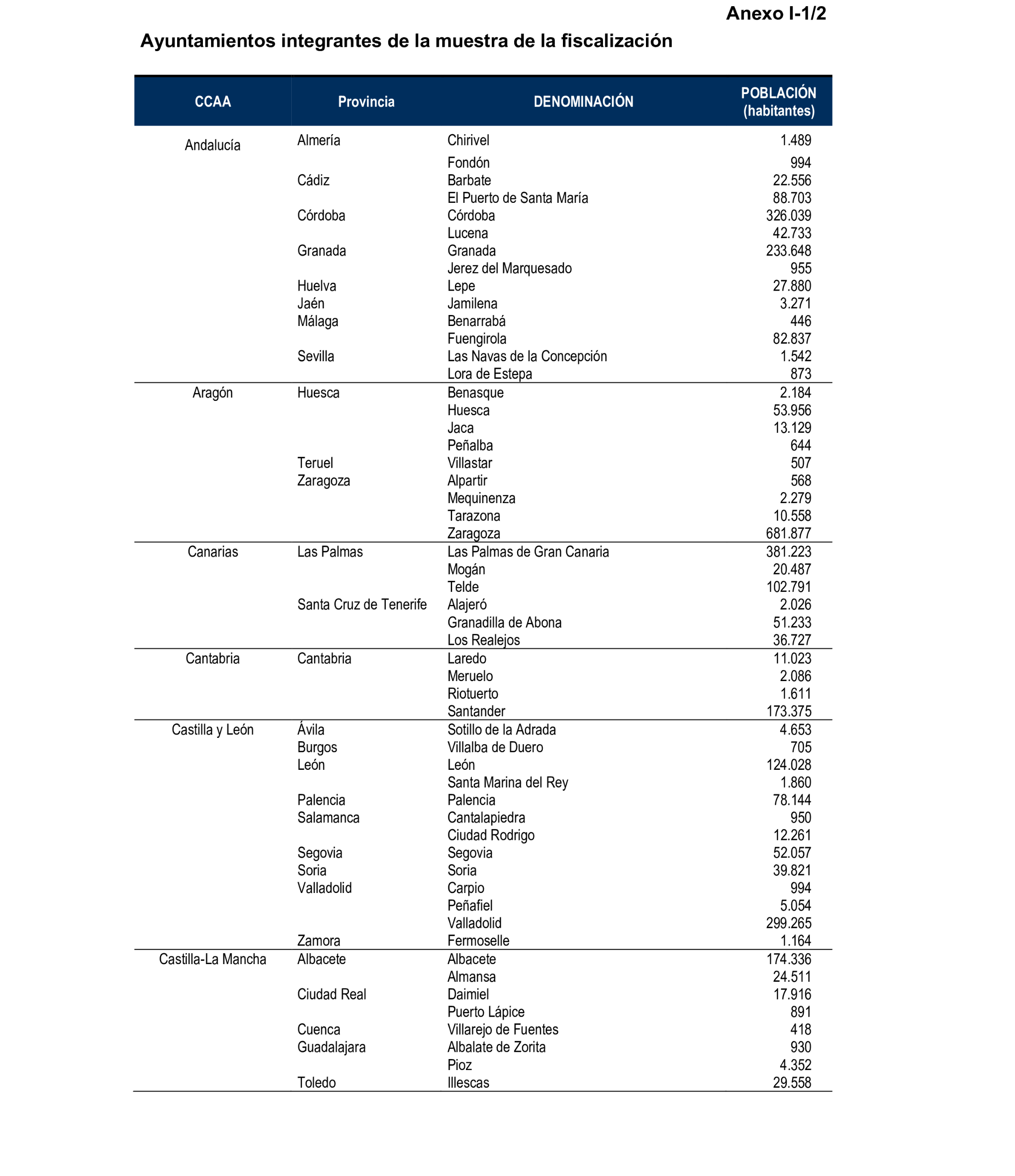 Imagen del artículo Resolución de 8 de mayo de 2025, aprobada por la Comisión Mixta para las Relaciones con el Tribunal de Cuentas, en relación con el Informe de fiscalización relativa a la organización y los resultados del control interno, así como a las actuaciones de control financiero de los ayuntamientos, ejercicio 2020.