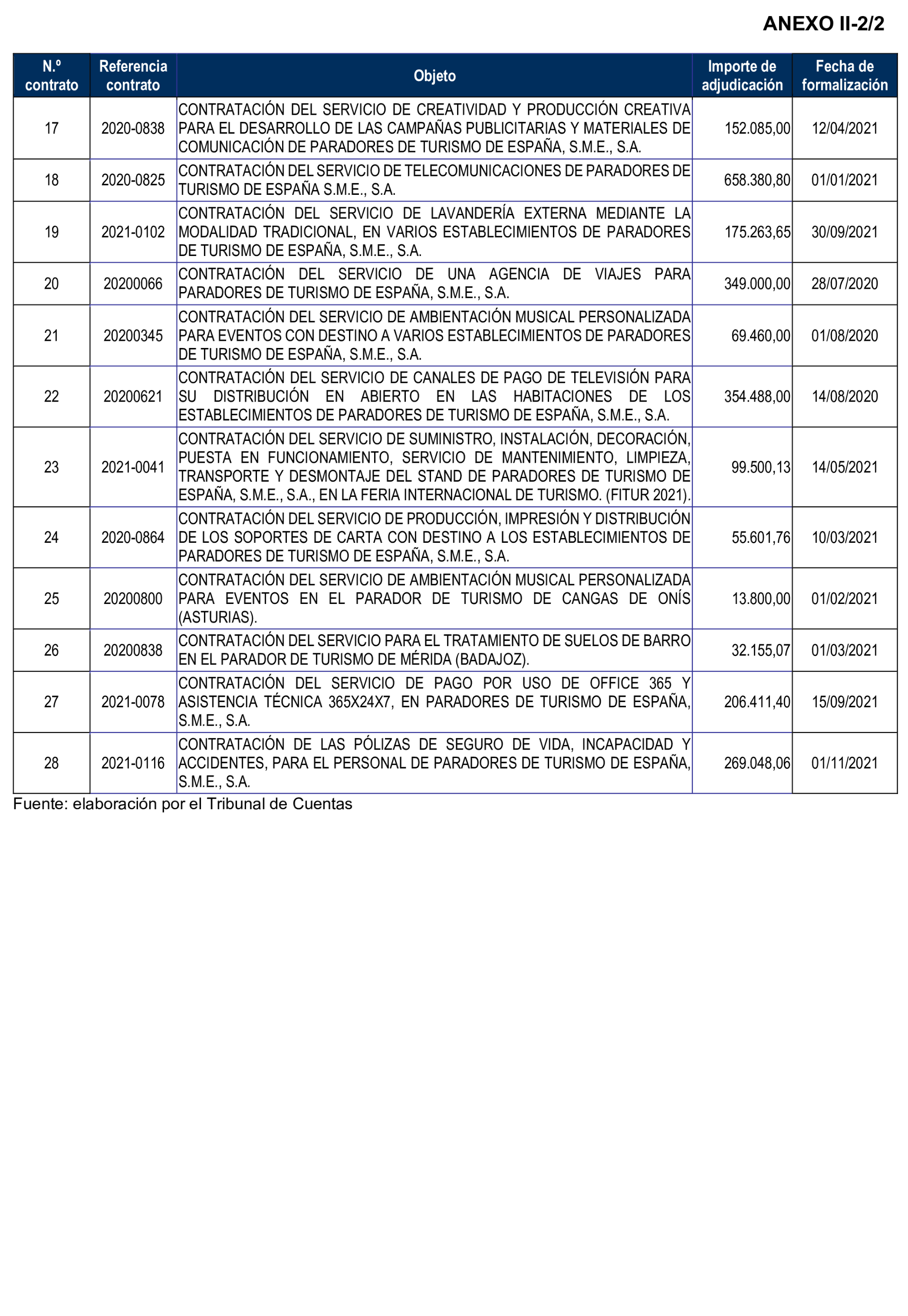 Imagen del artículo Resolución de 8 de mayo de 2025, aprobada por la Comisión Mixta para las Relaciones con el Tribunal de Cuentas, en relación con el Informe de fiscalización de la contratación de Paradores de Turismo de España, S.M.E., S.A., ejercicios 2020 y 2021.