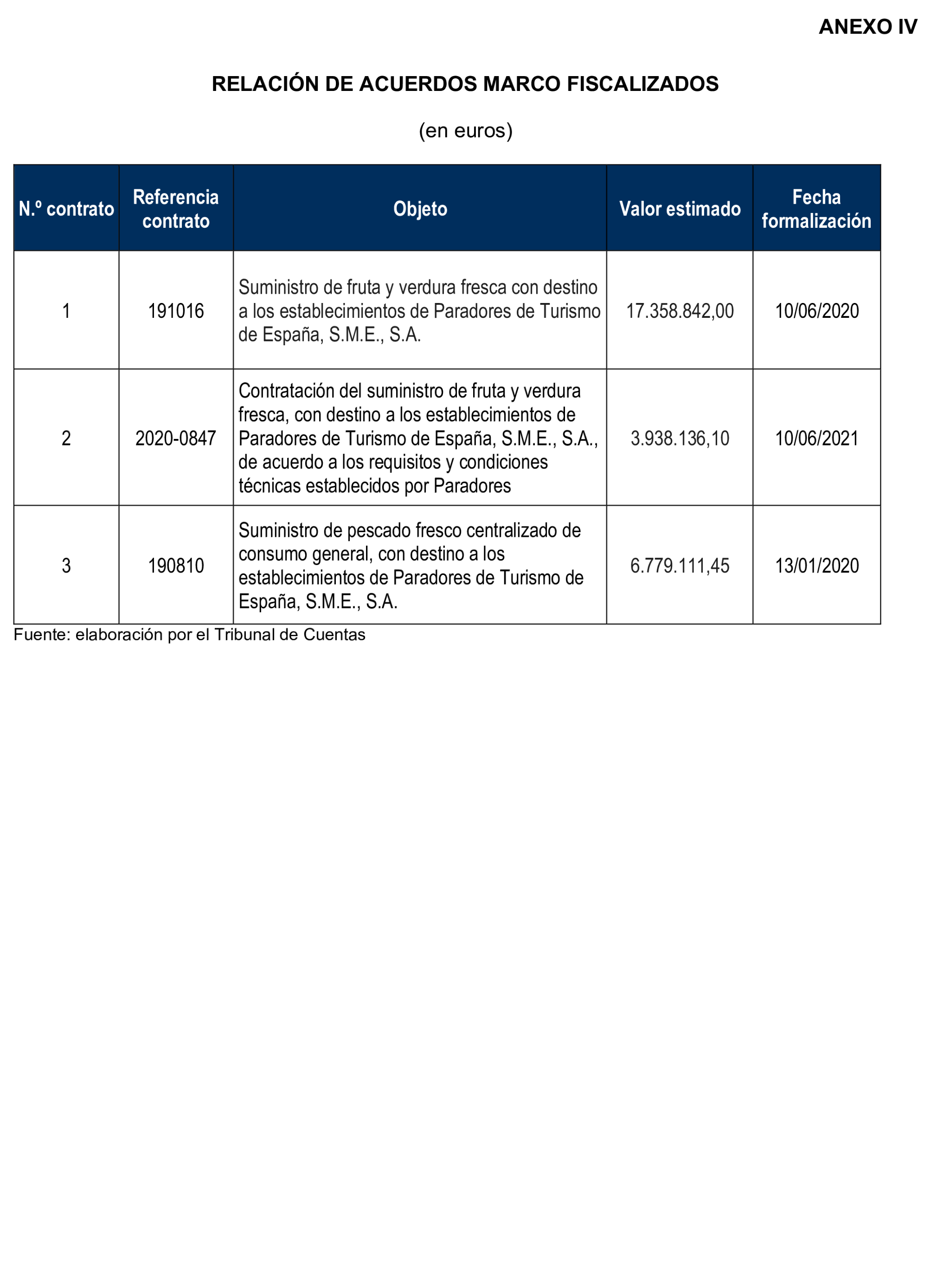 Imagen del artículo Resolución de 8 de mayo de 2025, aprobada por la Comisión Mixta para las Relaciones con el Tribunal de Cuentas, en relación con el Informe de fiscalización de la contratación de Paradores de Turismo de España, S.M.E., S.A., ejercicios 2020 y 2021.