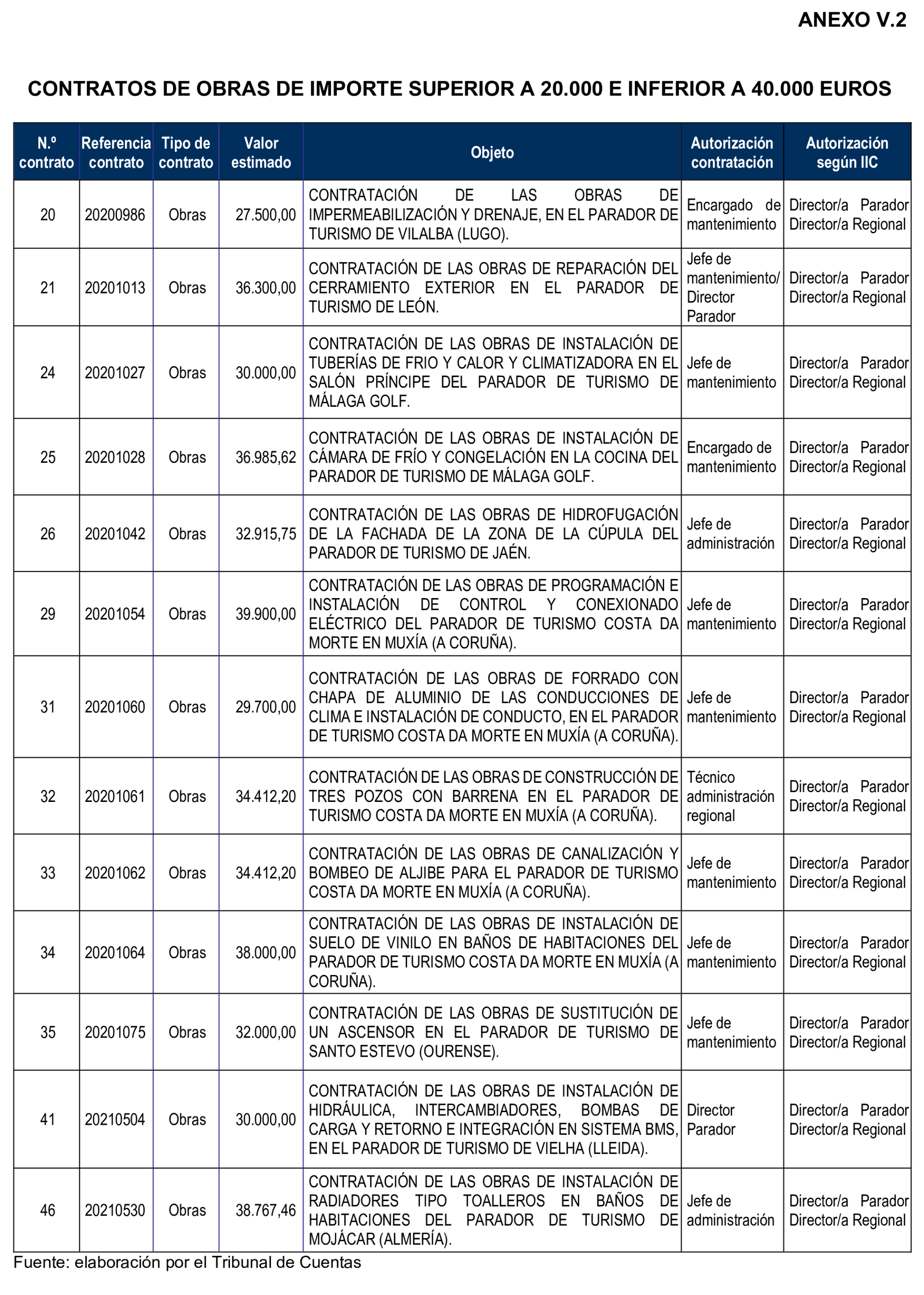 Imagen del artículo Resolución de 8 de mayo de 2025, aprobada por la Comisión Mixta para las Relaciones con el Tribunal de Cuentas, en relación con el Informe de fiscalización de la contratación de Paradores de Turismo de España, S.M.E., S.A., ejercicios 2020 y 2021.