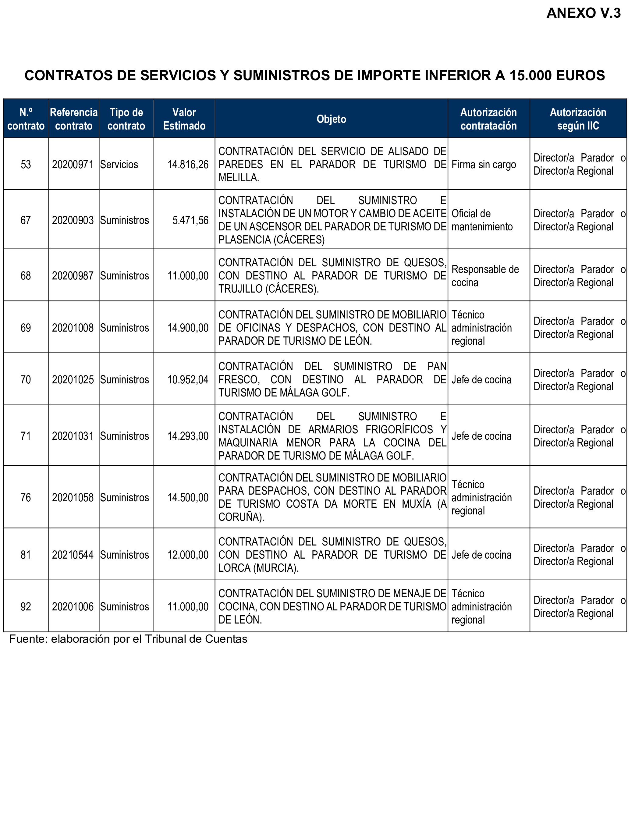 Imagen del artículo Resolución de 8 de mayo de 2025, aprobada por la Comisión Mixta para las Relaciones con el Tribunal de Cuentas, en relación con el Informe de fiscalización de la contratación de Paradores de Turismo de España, S.M.E., S.A., ejercicios 2020 y 2021.