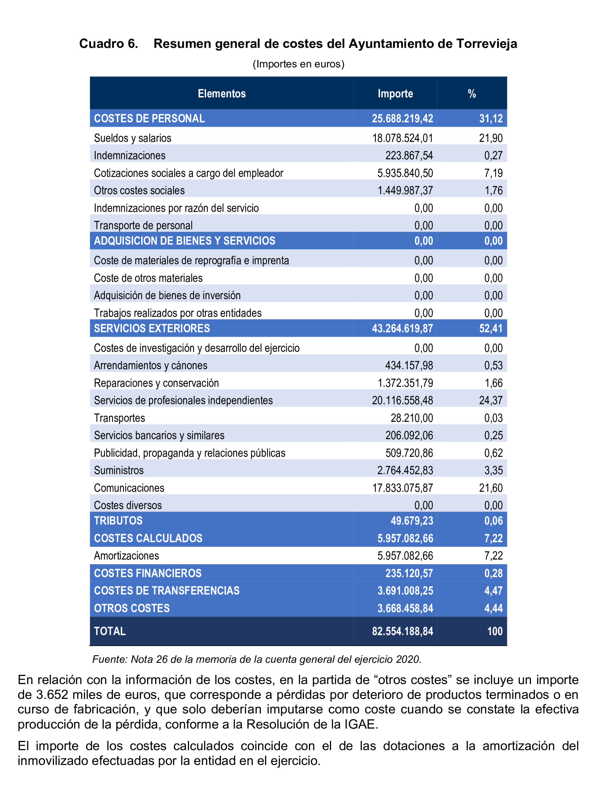 Imagen del artículo Resolución de 8 de mayo de 2025, aprobada por la Comisión Mixta para las Relaciones con el Tribunal de Cuentas, en relación con el Informe de fiscalización sobre la información relativa a los costes y rendimientos de los servicios incluida en las cuentas generales de los ayuntamientos de municipios de más de 50.000 habitantes, diputaciones provinciales, cabildos y consejos insulares, correspondientes al ejercicio 2020.