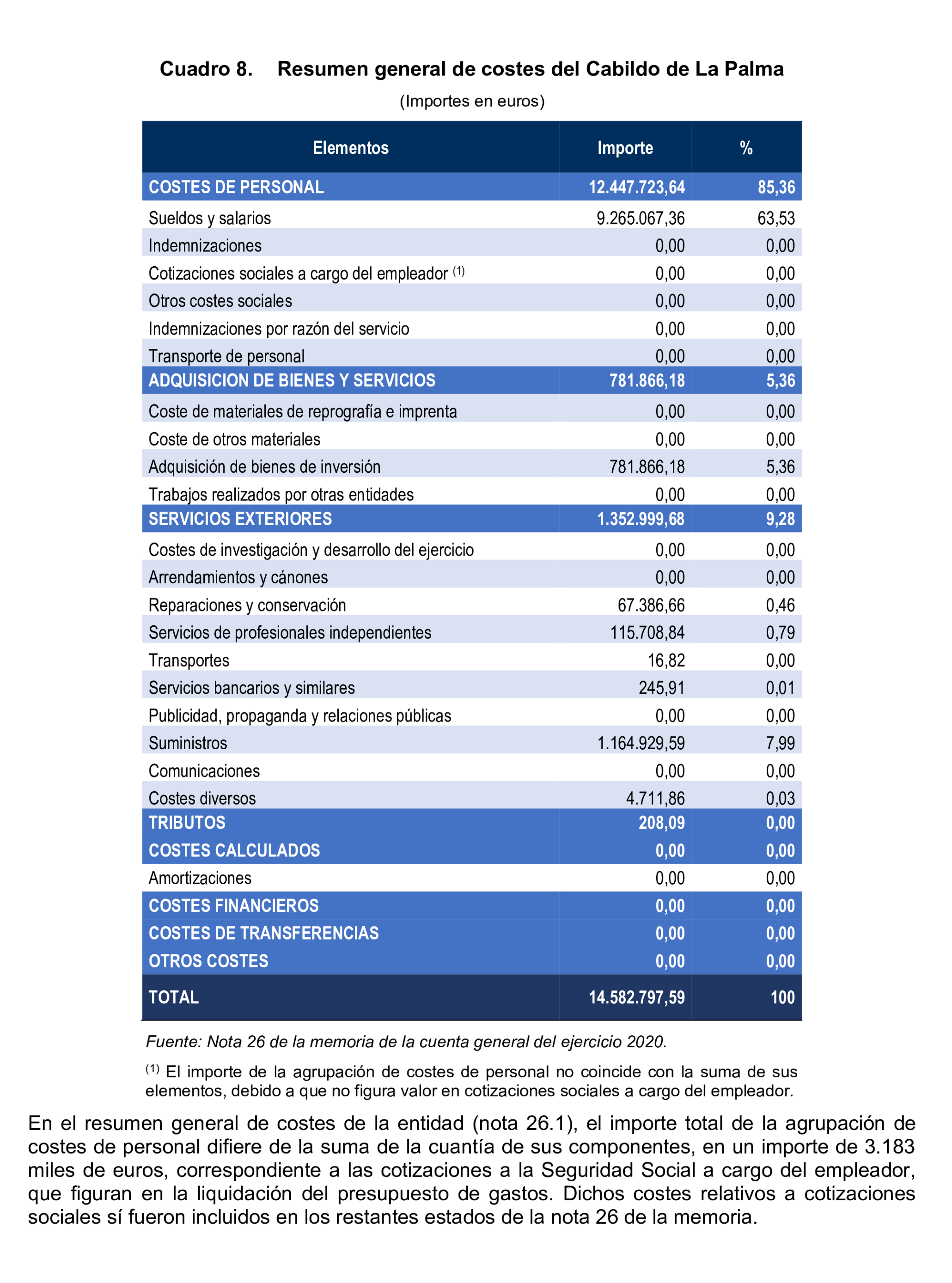 Imagen del artículo Resolución de 8 de mayo de 2025, aprobada por la Comisión Mixta para las Relaciones con el Tribunal de Cuentas, en relación con el Informe de fiscalización sobre la información relativa a los costes y rendimientos de los servicios incluida en las cuentas generales de los ayuntamientos de municipios de más de 50.000 habitantes, diputaciones provinciales, cabildos y consejos insulares, correspondientes al ejercicio 2020.