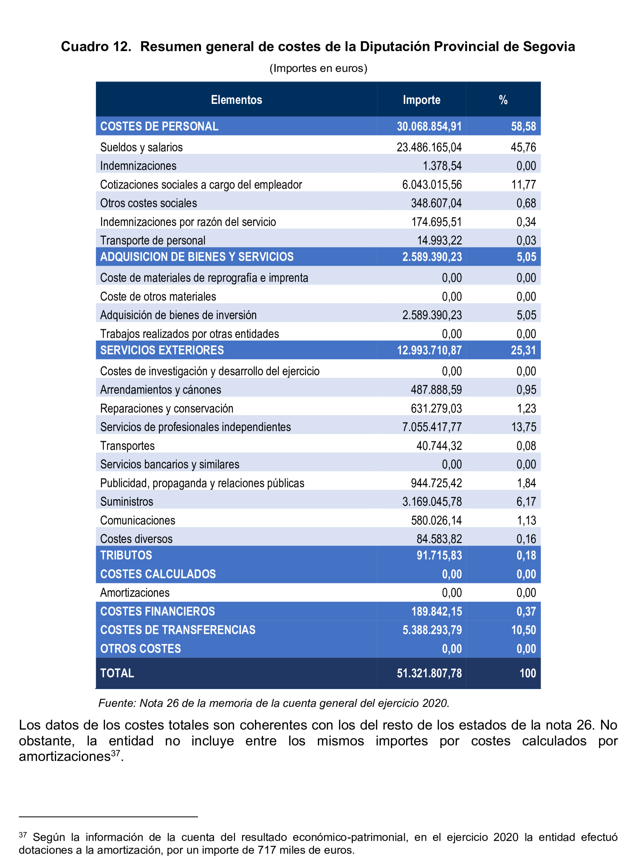 Imagen del artículo Resolución de 8 de mayo de 2025, aprobada por la Comisión Mixta para las Relaciones con el Tribunal de Cuentas, en relación con el Informe de fiscalización sobre la información relativa a los costes y rendimientos de los servicios incluida en las cuentas generales de los ayuntamientos de municipios de más de 50.000 habitantes, diputaciones provinciales, cabildos y consejos insulares, correspondientes al ejercicio 2020.