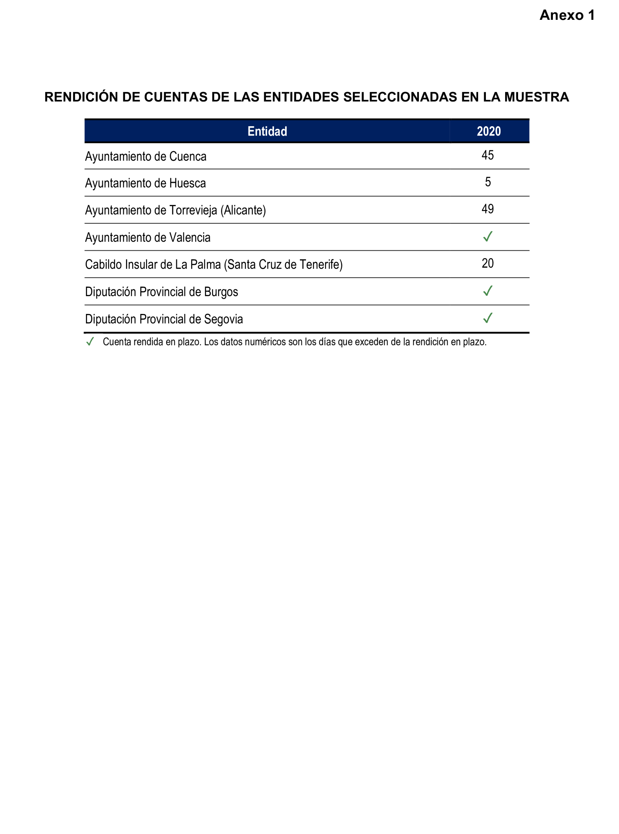Imagen del artículo Resolución de 8 de mayo de 2025, aprobada por la Comisión Mixta para las Relaciones con el Tribunal de Cuentas, en relación con el Informe de fiscalización sobre la información relativa a los costes y rendimientos de los servicios incluida en las cuentas generales de los ayuntamientos de municipios de más de 50.000 habitantes, diputaciones provinciales, cabildos y consejos insulares, correspondientes al ejercicio 2020.