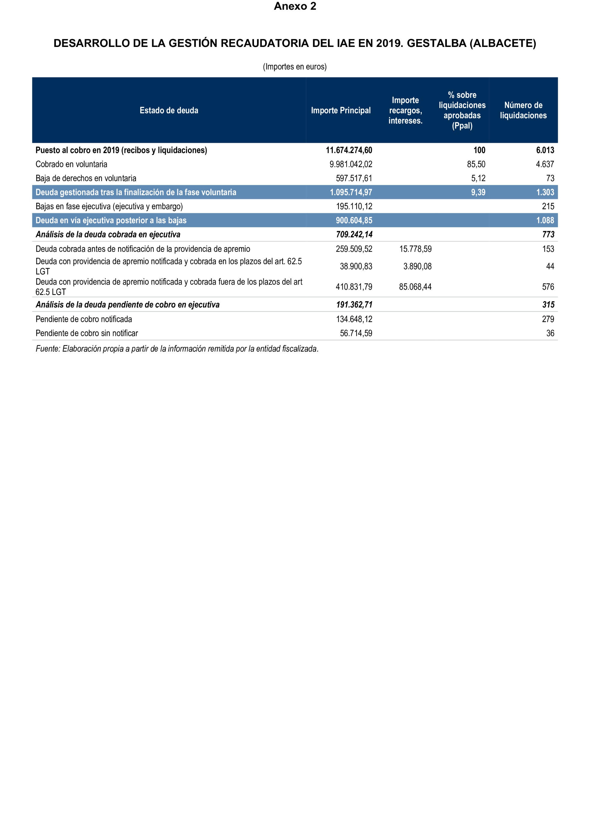 Imagen del artículo Resolución de 19 de diciembre de 2024, aprobada por la Comisión Mixta para las Relaciones con el Tribunal de Cuentas, en relación con el Informe de fiscalización de la gestión, recaudación e inspección delegada por los Ayuntamientos de las Diputaciones Provinciales de Comunidades Autónomas sin órgano de control externo propio, ejercicio 2019.